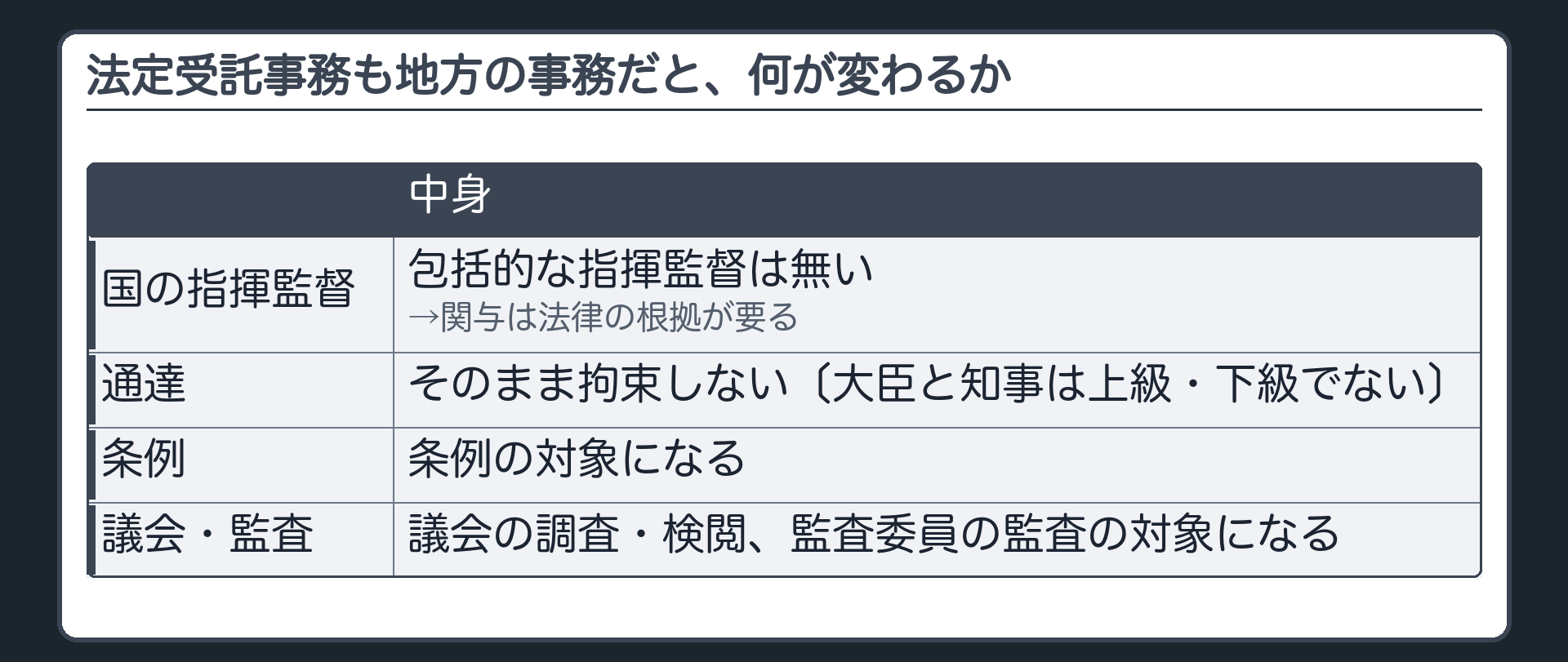 法定受託事務も地方の事務だと、何が変わるか（国の包括的な指揮監督は無い→関与は法律の根拠が要る／通達はそのまま拘束しない〔大臣と知事は上級・下級でない〕／条例の対象になる／議会の調査・検閲・監査委員の監査の対象になる）