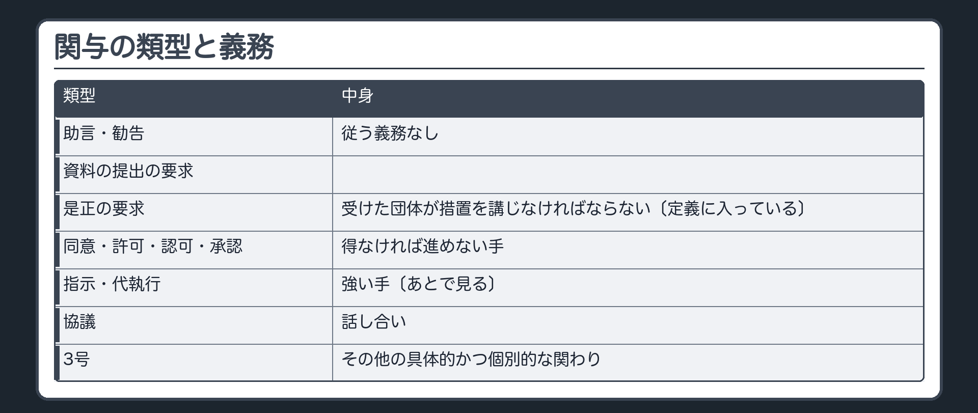 関与の類型と義務（助言・勧告＝従う義務なし／資料の提出の要求／是正の要求＝受けた団体が措置を講じなければならない〔定義に入っている〕／同意・許可・認可・承認＝得なければ進めない手／指示・代執行＝強い手〔あとで見る〕／協議＝話し合い／3号＝その他の具体的かつ個別的な関わり）