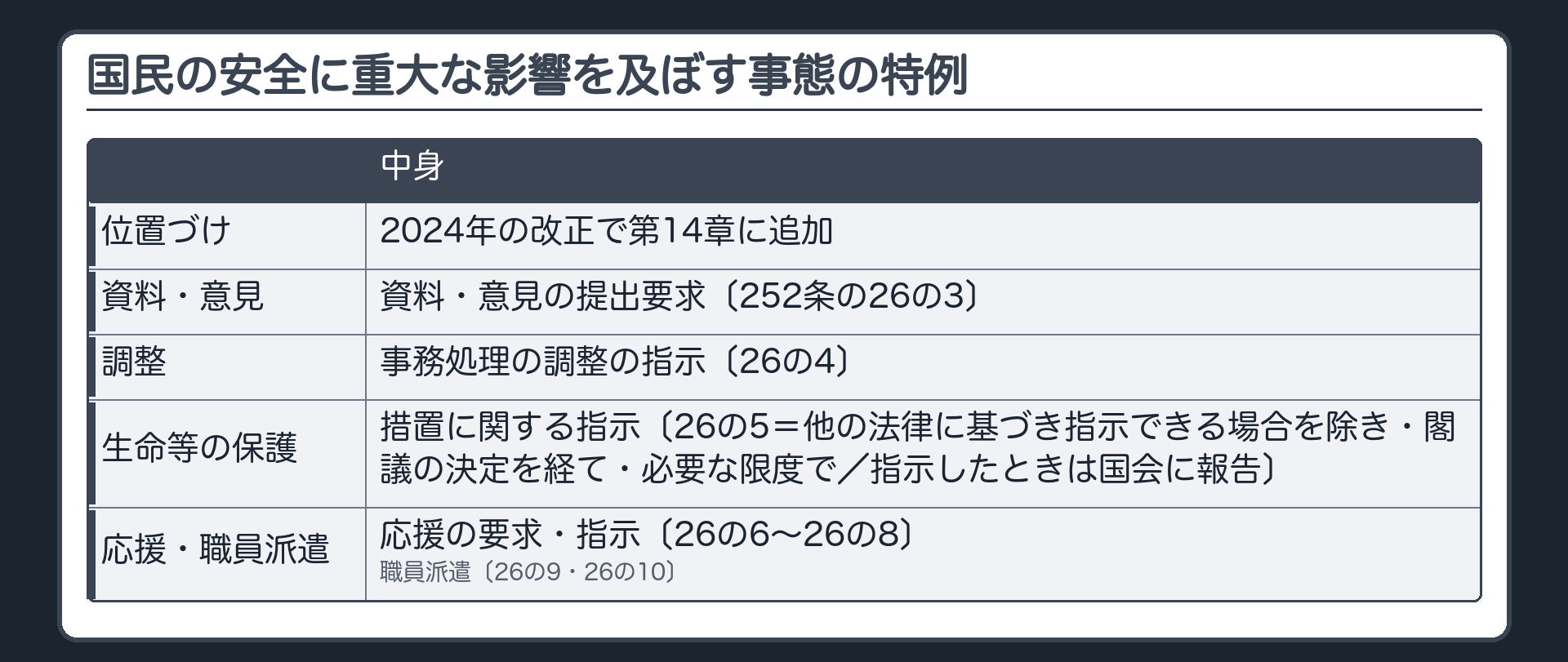 国民の安全に重大な影響を及ぼす事態の特例（2024年の改正で第14章に追加／資料・意見の提出要求〔252条の26の3〕／事務処理の調整の指示〔26の4〕／生命等の保護の措置に関する指示〔26の5＝他の法律に基づき指示できる場合を除き・閣議の決定を経て・必要な限度で／指示したときは国会に報告〕／応援の要求・指示〔26の6〜26の8〕／職員派遣〔26の9・26の10〕）