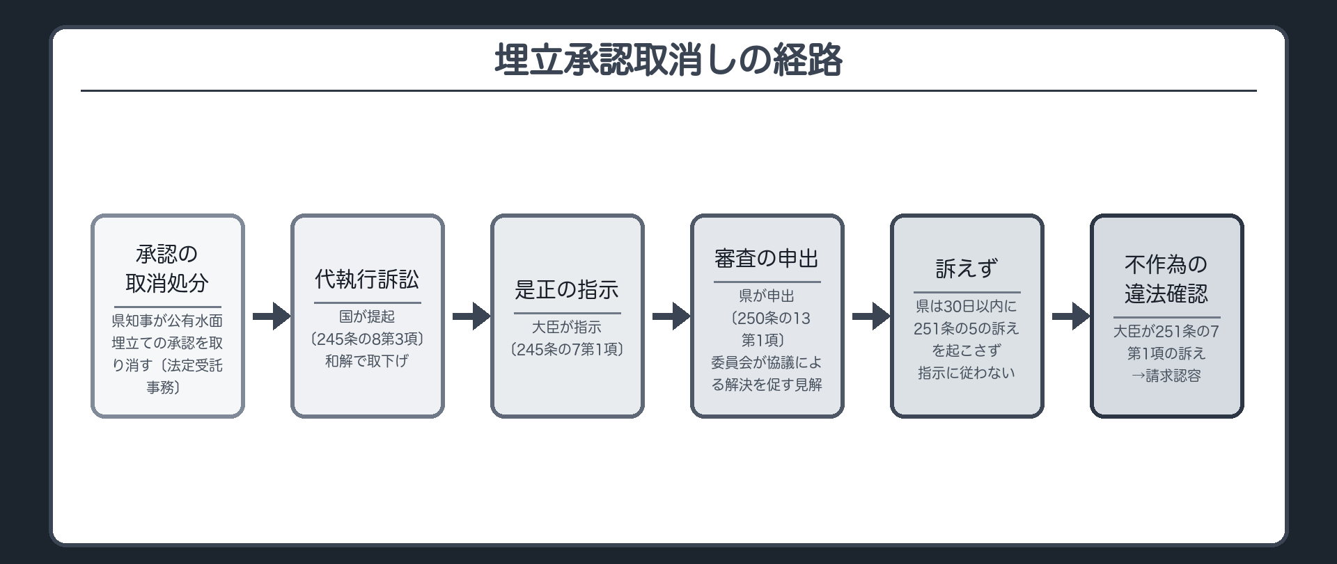 埋立承認取消しの経路（県知事が公有水面埋立ての承認を取り消す〔法定受託事務〕→国が代執行訴訟〔245条の8第3項〕→和解で取下げ→大臣が是正の指示〔245条の7第1項〕→県が審査の申出〔250条の13第1項〕→委員会が協議による解決を促す見解の決定→県は30日以内に251条の5の訴えを起こさず指示に従わない→大臣が251条の7第1項の訴え→請求認容）