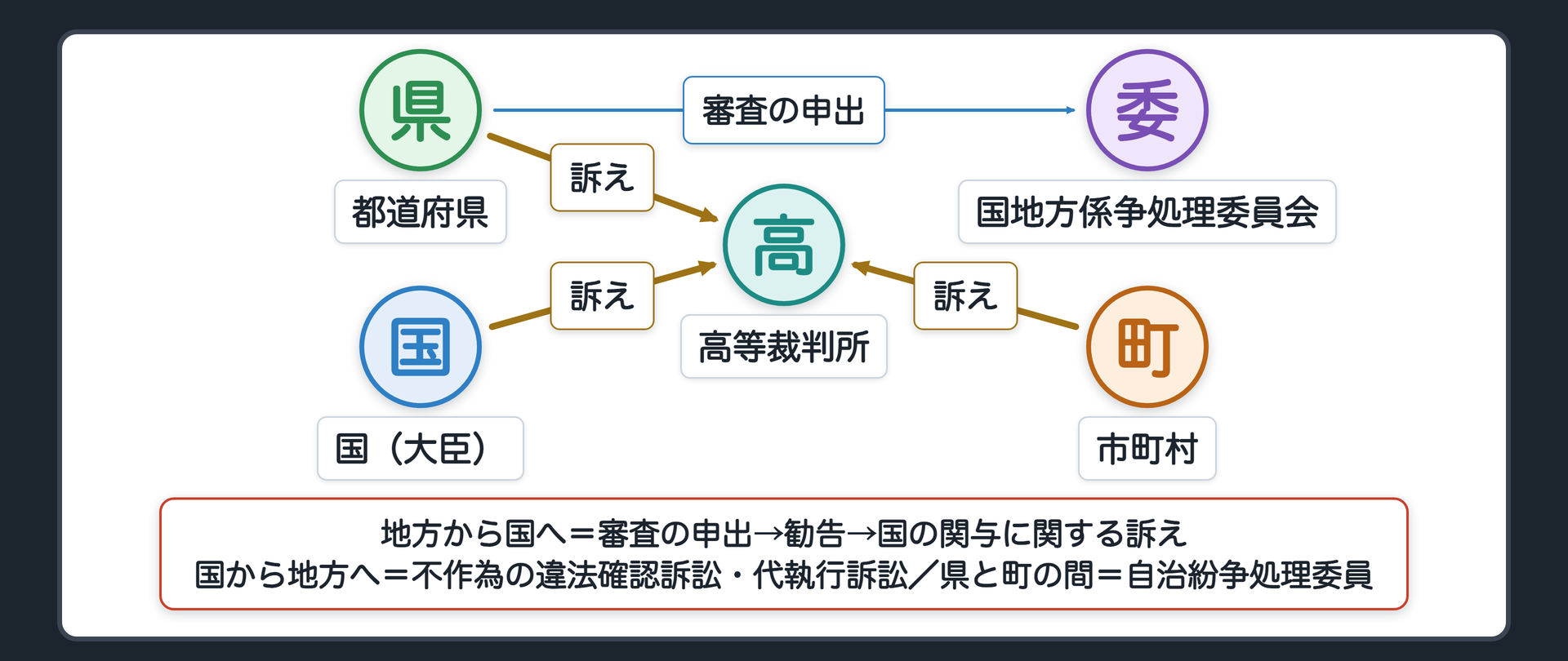 出口は3本（A＝国〔大臣〕／B＝都道府県／C＝市町村／D＝国地方係争処理委員会／E＝高等裁判所／B→D〔審査の申出〕・B→E〔訴え〕＝地方から国へ（審査の申出→勧告→訴え）／A→E＝国から地方へ〔不作為の違法確認訴訟・代執行訴訟〕／C→（自治紛争処理委員）→E＝県と町の間）