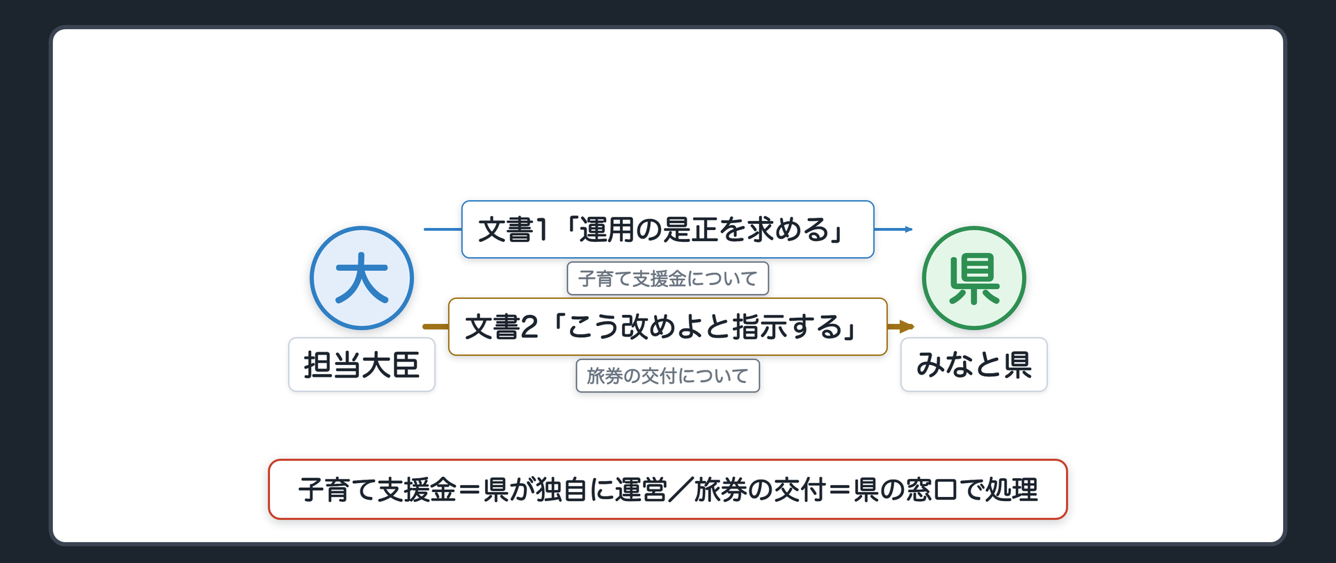 みなと県に届いた2通の文書（A＝担当大臣／B＝みなと県／C＝子育て支援金〔県が独自に運営〕／D＝旅券の交付〔県の窓口で処理〕／A→B＝文書1 Cについて「運用の是正を求める」／A→B＝文書2 Dについて「こう改めよと指示する」）