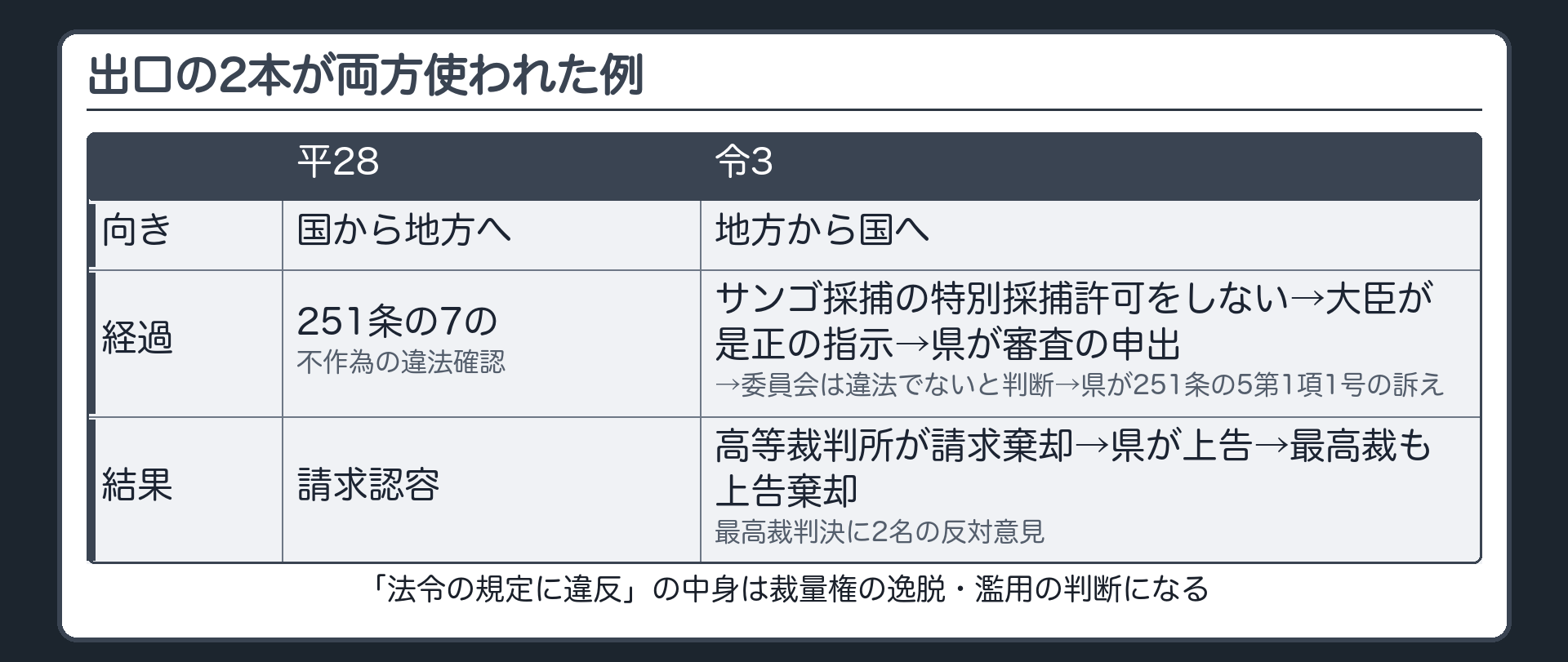 出口の2本が両方使われた例（平28＝国から地方へ〔251条の7の不作為の違法確認〕→請求認容／令3＝地方から国へ〔サンゴ採捕の特別採捕許可をしない→大臣が是正の指示→県が審査の申出→委員会は違法でないと判断→県が251条の5第1項1号の訴え→高等裁判所が請求棄却→県が上告→最高裁も上告棄却・最高裁判決に2名の反対意見〕／「法令の規定に違反」の中身は裁量権の逸脱・濫用の判断になる）
