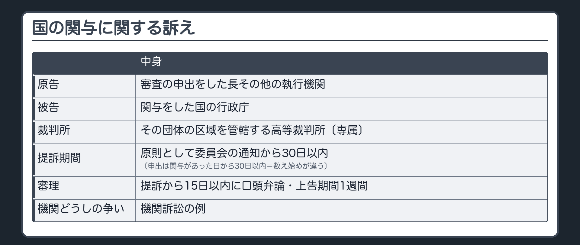国の関与に関する訴え（原告＝審査の申出をした長その他の執行機関／被告＝関与をした国の行政庁／裁判所＝その団体の区域を管轄する高等裁判所〔専属〕／提訴期間＝原則として委員会の通知から30日以内〔申出は関与があった日から30日以内＝数え始めが違う〕／提訴から15日以内に口頭弁論・上告期間1週間／機関どうしの争い＝機関訴訟の例）