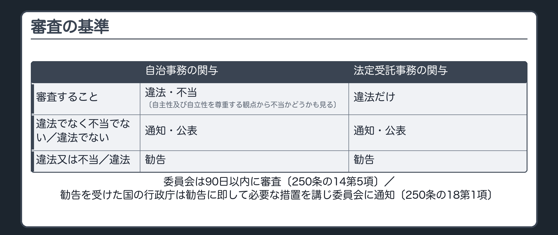 審査の基準（自治事務の関与＝違法・不当を審査〔自主性及び自立性を尊重する観点から不当かどうかも見る〕→違法でなく不当でない＝通知・公表／違法又は不当＝勧告／法定受託事務の関与＝違法だけを審査→違法でない＝通知・公表／違法＝勧告／委員会は90日以内に審査〔250条の14第5項〕／勧告を受けた国の行政庁は勧告に即して必要な措置を講じ委員会に通知〔250条の18第1項〕）