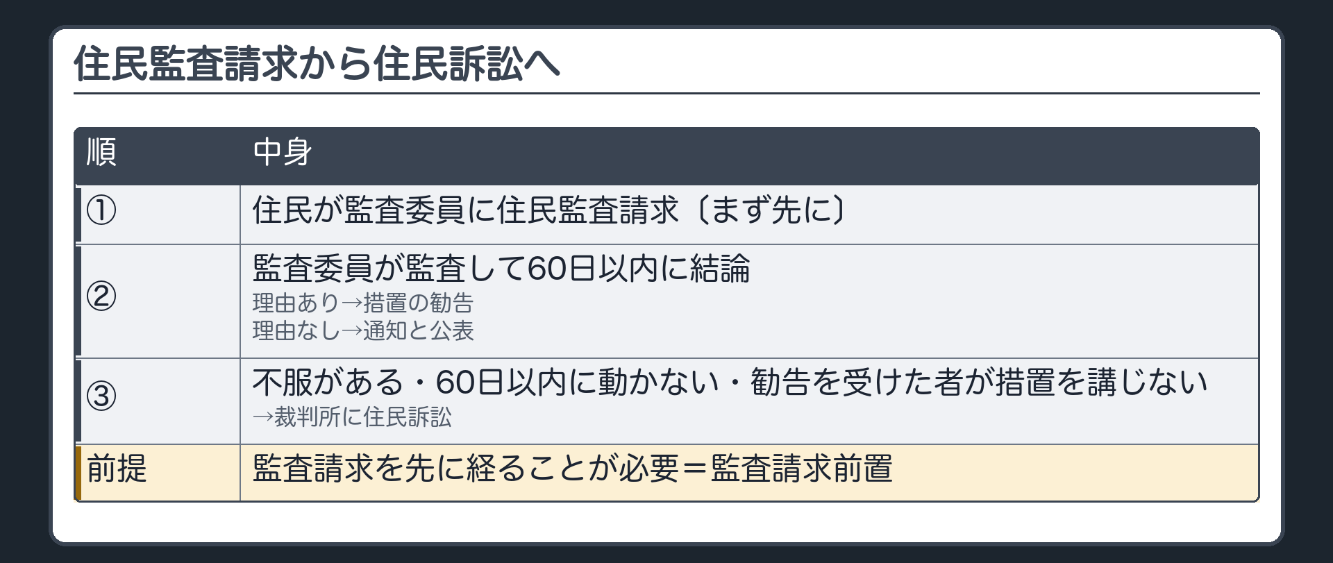 住民監査請求から住民訴訟へ（A＝住民／D＝監査委員／F＝裁判所／A→D＝住民監査請求〔まず先に〕→D＝監査して60日以内に結論／理由あり→措置の勧告／理由なし→通知と公表／A→F＝監査の結果や勧告・措置に不服がある、または監査委員が60日以内に動かない・勧告を受けた者が措置を講じない→住民訴訟〔監査請求を先に経ることが必要＝監査請求前置〕）