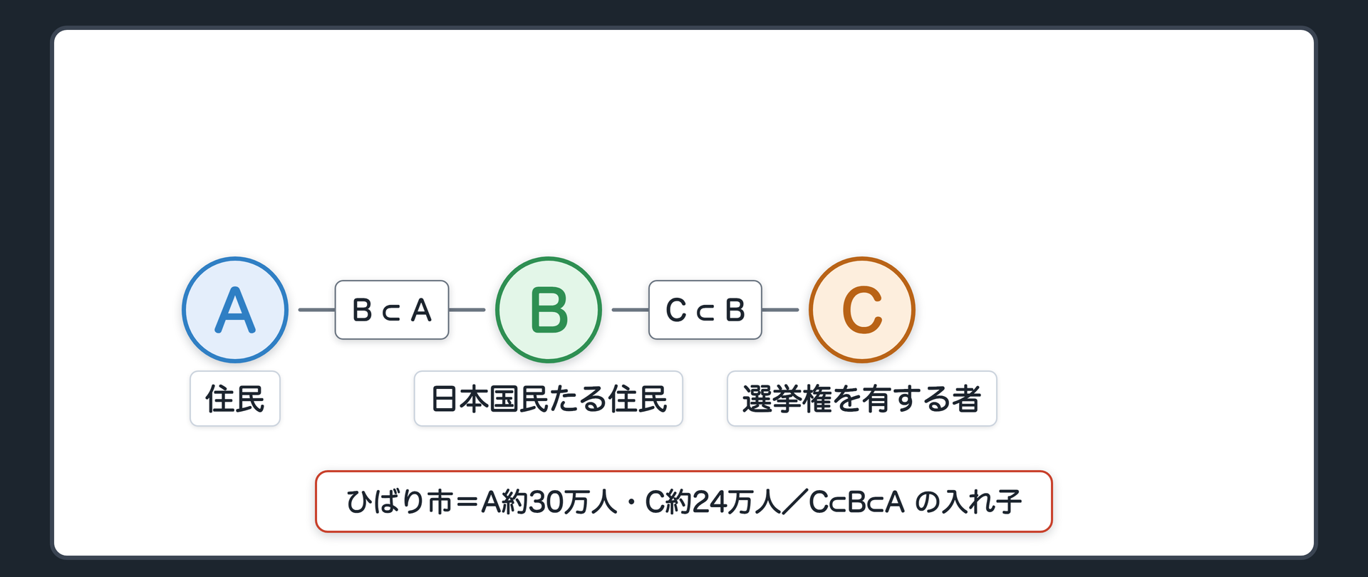 3つの輪（A＝住民〔区域内に住所がある〕／B＝日本国民たる住民／C＝選挙権を有する者〔日本国民・満18歳以上・引き続き3か月以上住所〕／C⊂B⊂A の入れ子／ひばり市＝A約30万人・C約24万人）