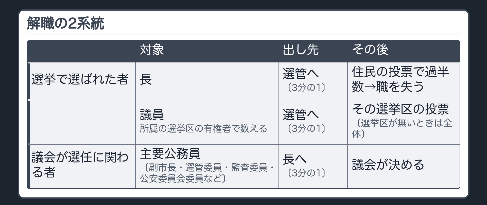 解職の2系統（長・議員＝選挙で選ばれた者→選管へ〔3分の1〕→住民の投票で過半数→職を失う／議員は所属の選挙区の有権者で数え、その選挙区の投票〔選挙区が無いときは全体〕／主要公務員〔副市長・選管委員・監査委員・公安委員会委員など〕＝住民の選挙でなく、議会が選任に関わる者→長へ〔3分の1〕→議会が決める）
