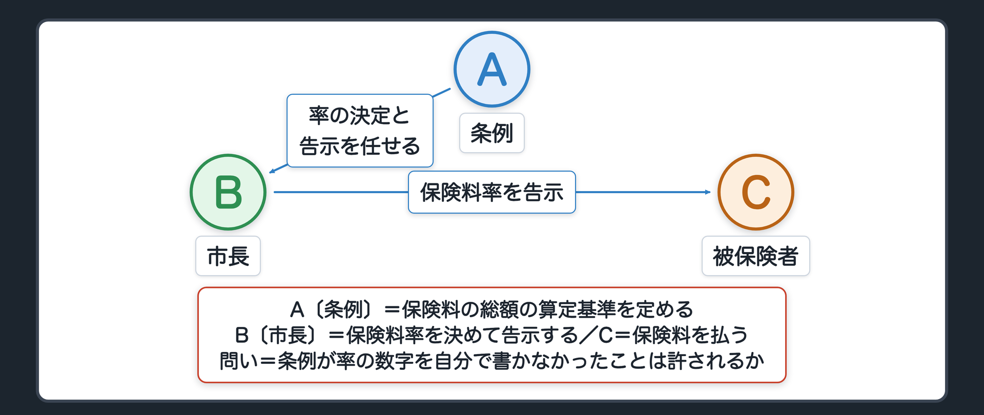 旭川市の国民健康保険条例（A＝条例〔保険料の総額の算定基準を定める〕／B＝市長〔保険料率を決めて告示する〕／C＝被保険者〔保険料を払う〕／A→B＝率の決定と告示を任せる／B→C＝保険料率を告示／問い＝条例が率の数字を自分で書かなかったことは許されるか）