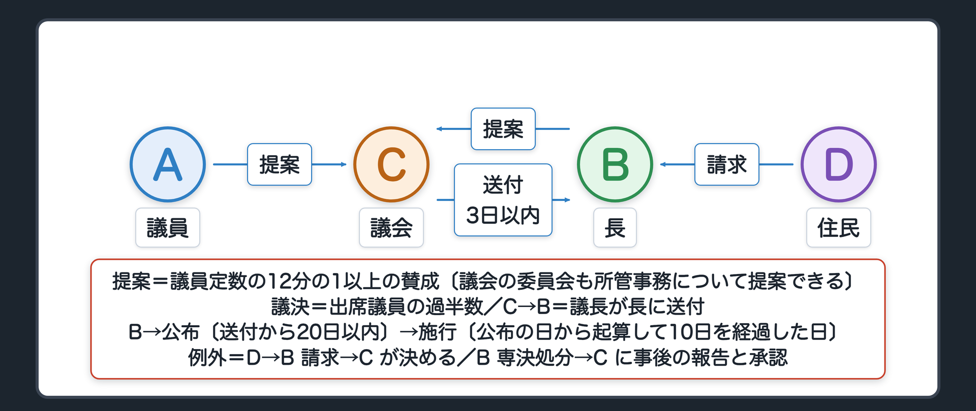 条例ができるまで（A＝議員／B＝長／C＝議会／D＝住民／A→C＝提案〔議員定数の12分の1以上の賛成〕／B→C＝提案／（議会の委員会も所管事務について提案できる）／C→議決〔出席議員の過半数〕／C→B＝議長が長に送付〔3日以内〕／B→公布〔送付から20日以内〕→施行〔公布の日から起算して10日を経過した日〕／例外＝D→B 請求→C が決める・B 専決処分→C に事後の報告と承認）