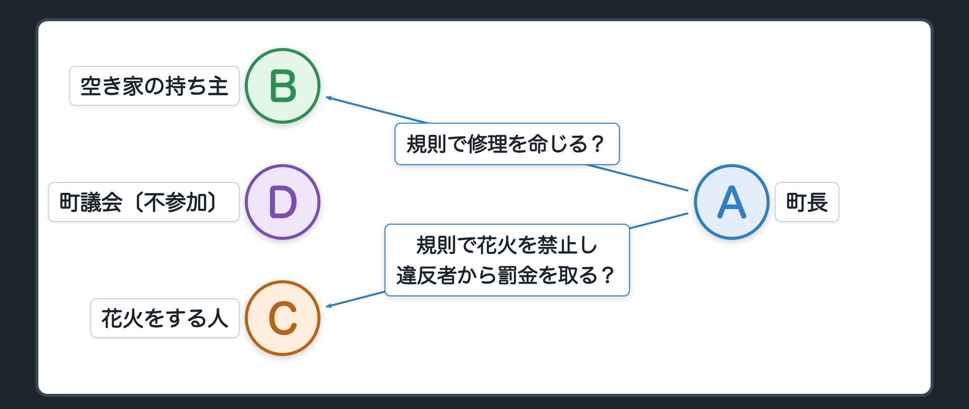 みなと町の問い（A＝町長／B＝空き家の持ち主／C＝浜辺で花火をする人／D＝町議会／A→B＝町長の規則で修理を命じる？／A→C＝町長の規則で花火を禁止し違反者から罰金を取る？／D＝この計画に関わっていない）