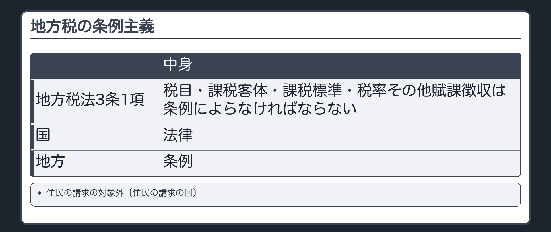 地方税の条例主義（地方税法3条1項＝税目・課税客体・課税標準・税率その他賦課徴収は条例によらなければならない／国＝法律／地方＝条例／住民の請求の対象外〔住民の請求の回〕）