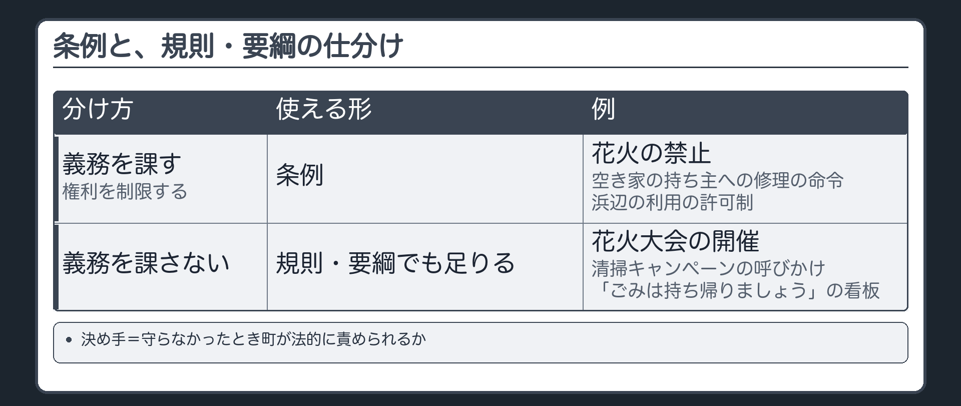 条例と、規則・要綱の仕分け（義務を課す・権利を制限する→条例＝花火の禁止・空き家の持ち主への修理の命令・浜辺の利用の許可制／義務を課さない→規則・要綱でも足りる＝花火大会の開催・清掃キャンペーンの呼びかけ・「ごみは持ち帰りましょう」の看板／決め手＝守らなかったとき町が法的に責められるか）