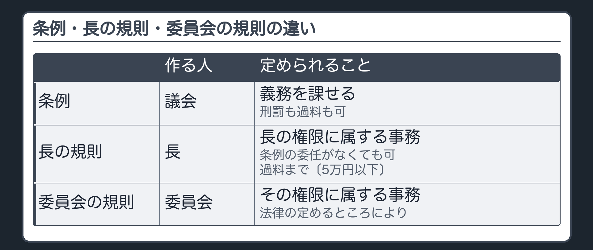 条例・長の規則・委員会の規則の違い（条例＝議会が作る・義務を課せる・刑罰も過料も可／長の規則＝長が作る・長の権限に属する事務・条例の委任がなくても可・過料まで〔5万円以下〕／委員会の規則＝委員会が作る・その権限に属する事務・法律の定めるところにより）