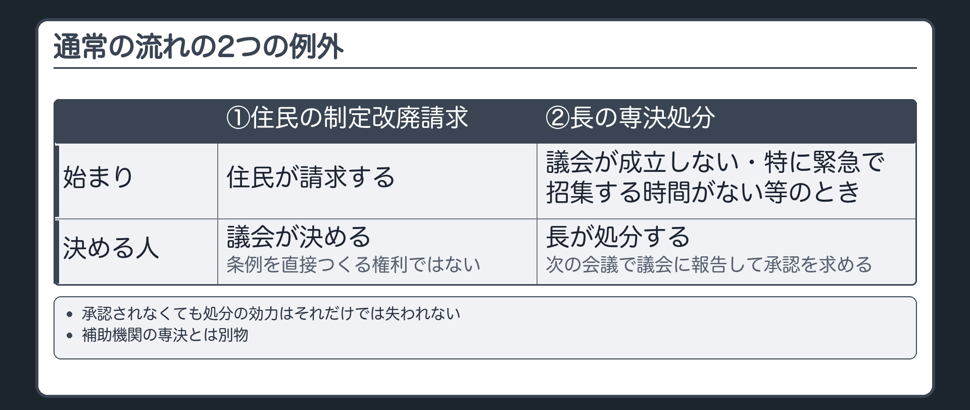 通常の流れの2つの例外（①住民の制定改廃請求＝請求しても決めるのは議会・条例を直接つくる権利ではない／②長の専決処分＝議会が成立しない・特に緊急で招集する時間がない等のとき長が処分→次の会議で議会に報告して承認を求める・承認されなくても処分の効力はそれだけでは失われない／補助機関の専決とは別物）