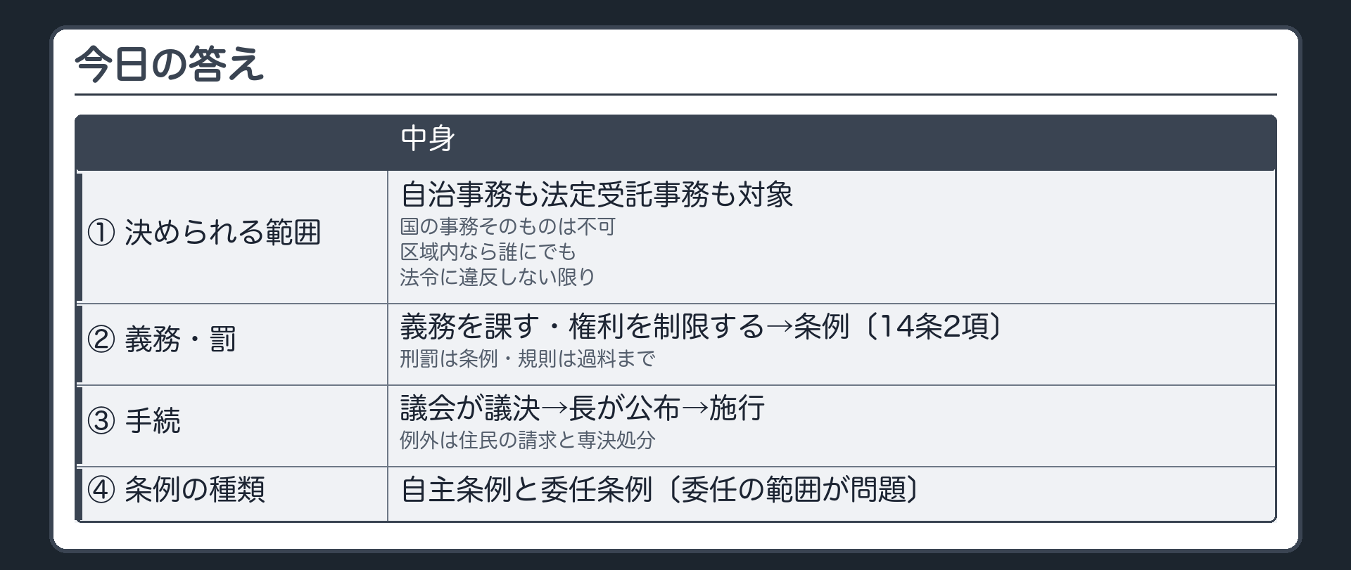 今日の答え（①決められる範囲＝自治事務も法定受託事務も・国の事務そのものは不可・区域内なら誰にでも・法令に違反しない限り／②義務を課す・権利を制限する→条例〔14条2項〕・刑罰は条例・規則は過料まで／③議会が議決→長が公布→施行・例外は住民の請求と専決処分／④条例の種類＝自主条例と委任条例〔委任の範囲が問題〕）