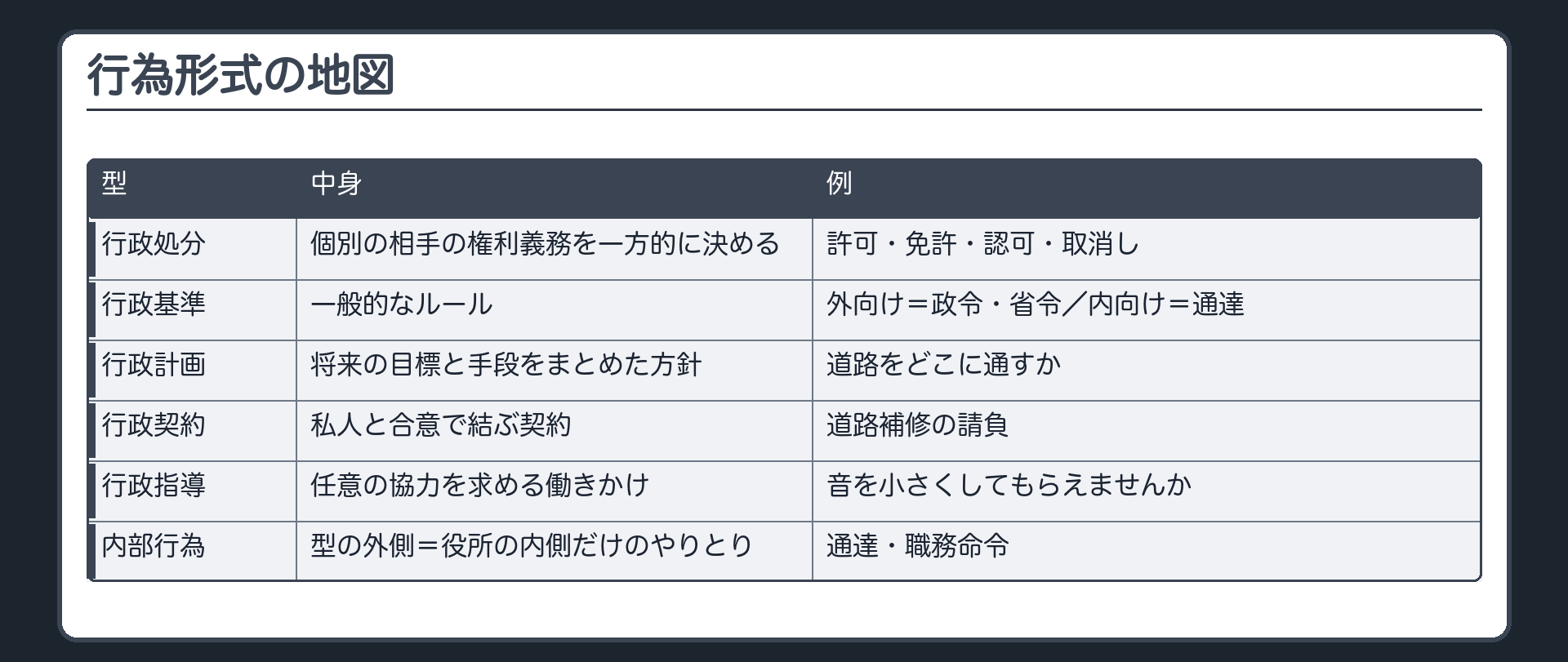 行為形式の地図（行政処分＝個別の相手の権利義務を一方的に決める〔許可・免許・認可・取消し〕／行政基準＝一般的なルール〔外向け＝政令・省令／内向け＝通達〕／行政計画＝将来の目標と手段をまとめた方針〔道路をどこに通すか〕／行政契約＝私人と合意で結ぶ契約〔道路補修の請負〕／行政指導＝任意の協力を求める働きかけ／型の外側＝内部行為〔役所の内側だけのやりとり〕）