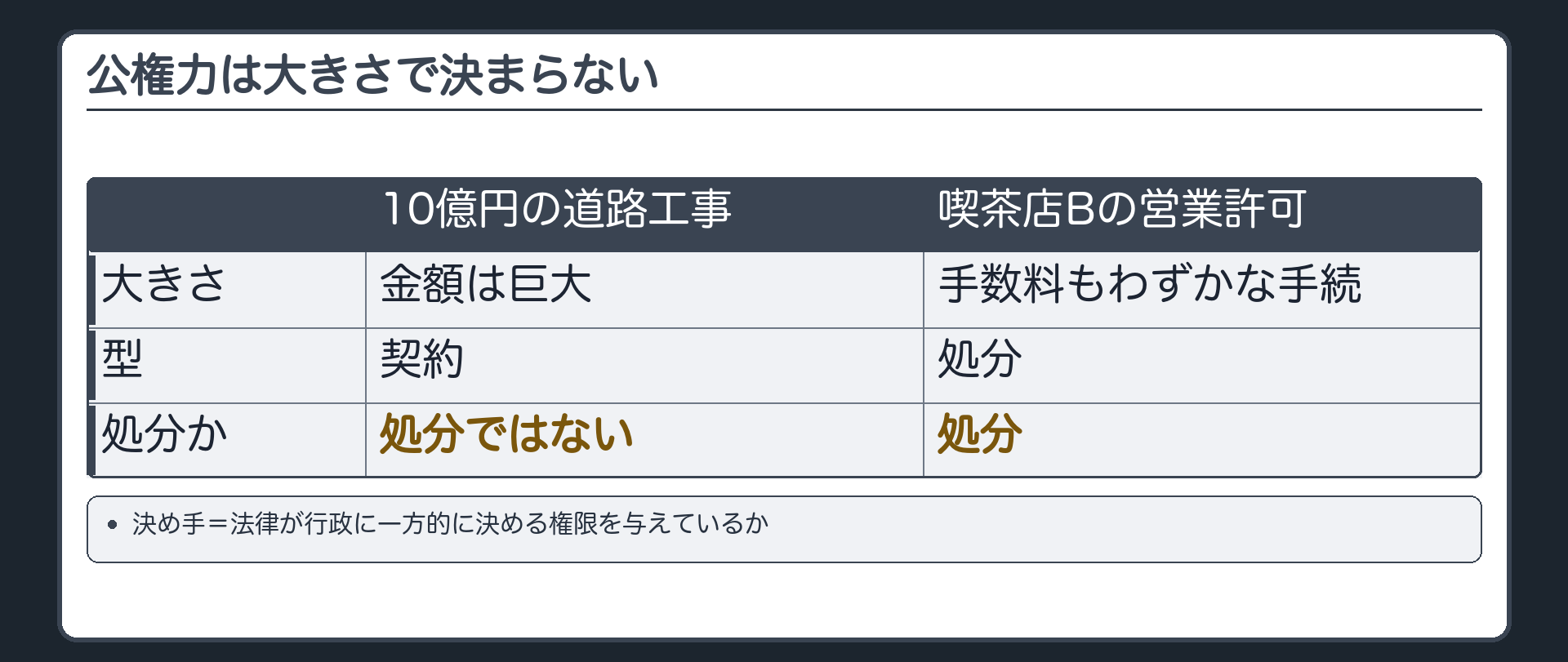 公権力は大きさで決まらない——比較（10億円の道路工事＝契約→処分ではない／喫茶店Bの営業許可＝手数料もわずかな手続→処分／決め手＝法律が行政に一方的に決める権限を与えているか）