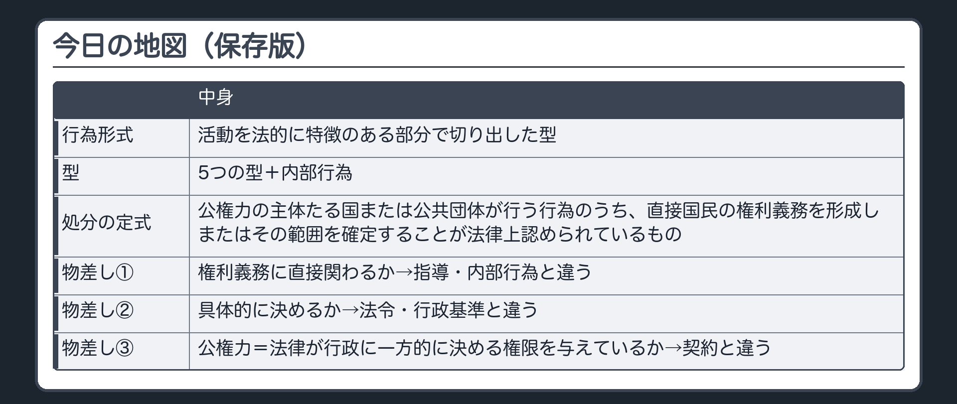 今日の地図（保存版）（行為形式＝活動を法的に特徴のある部分で切り出した型／5つの型＋内部行為／処分の定式＝公権力の主体たる国または公共団体が行う行為のうち、直接国民の権利義務を形成しまたはその範囲を確定することが法律上認められているもの／物差し①権利義務に直接関わるか→指導・内部行為と違う／物差し②具体的に決めるか→法令・行政基準と違う／物差し③公権力＝法律が行政に一方的に決める権限を与えているか→契約と違う）