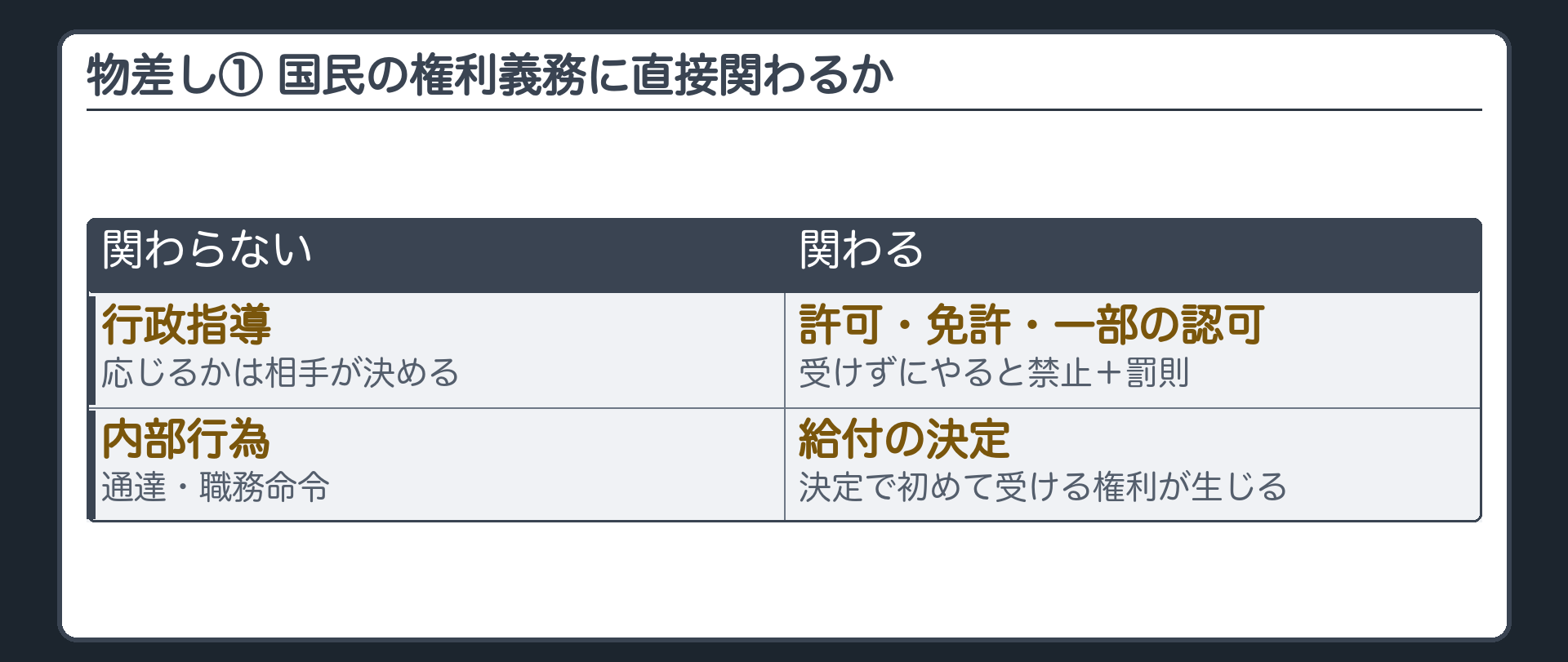 物差し①=国民の権利義務に直接関わるか(関わらない=行政指導〔応じるかは相手が決める〕・内部行為〔通達・職務命令〕/関わる=許可・免許・一部の認可〔受けずにやると禁止+罰則〕・給付の決定〔決定で初めて受ける権利が生じる〕)