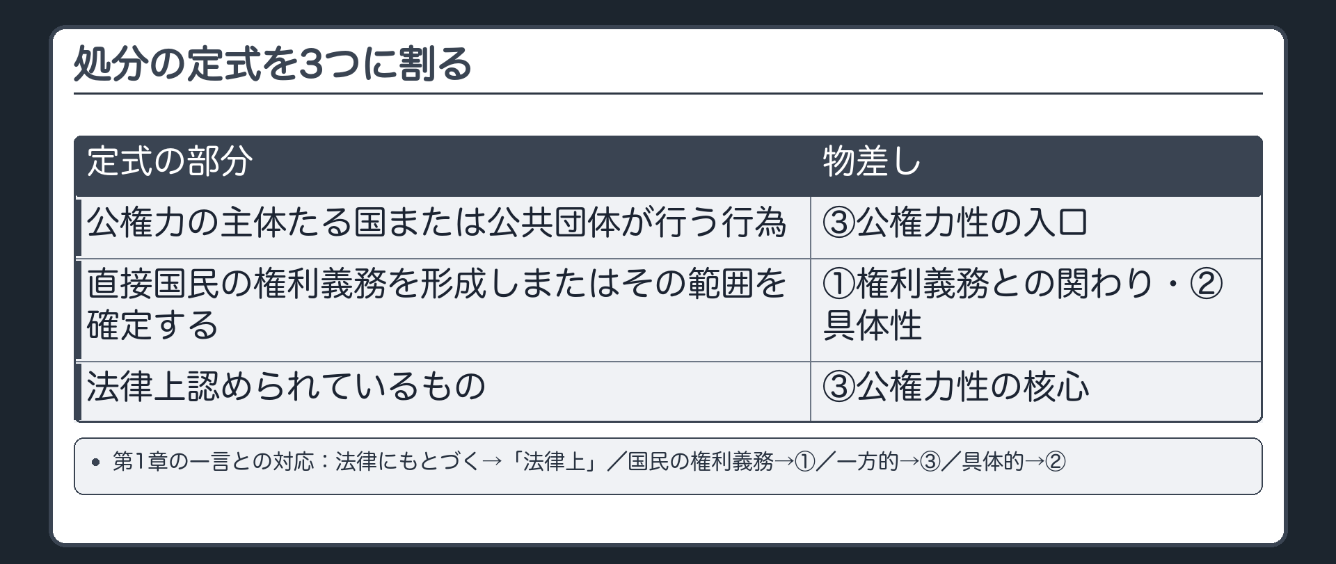 処分の定式を3つに割る（「公権力の主体たる国または公共団体が行う行為」＝③公権力性の入口／「直接国民の権利義務を形成しまたはその範囲を確定する」＝①権利義務との関わり・②具体性／「法律上認められているもの」＝③公権力性の核心／第1章の一言との対応：法律にもとづく→「法律上」／国民の権利義務→①／一方的→③／具体的→②）