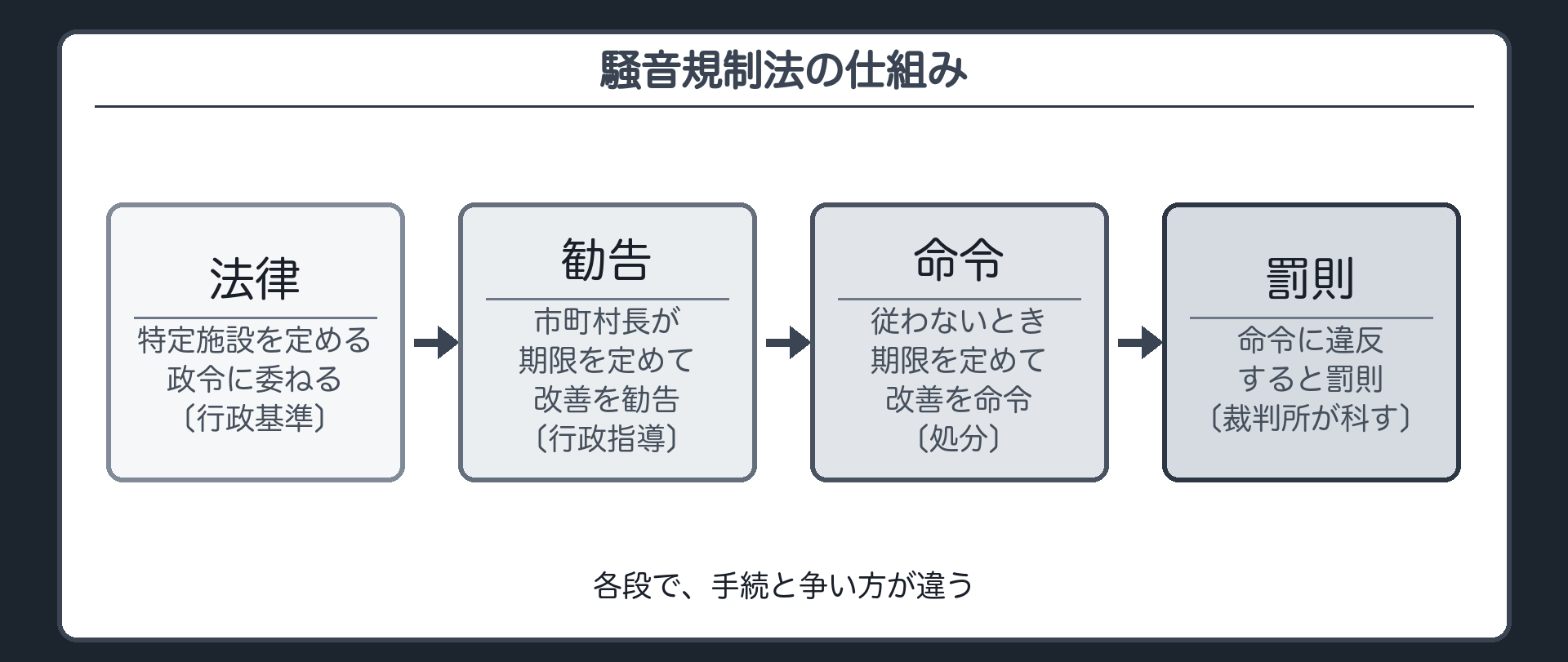 騒音規制法の仕組み（法律が特定施設を定める〔どの施設かは政令に委ねる＝行政基準〕→市町村長が期限を定めて改善を勧告〔行政指導〕→従わないとき期限を定めて改善を命令〔処分〕→命令に違反すると罰則〔刑罰は裁判所が科す〕／各段で手続と争い方が違う）