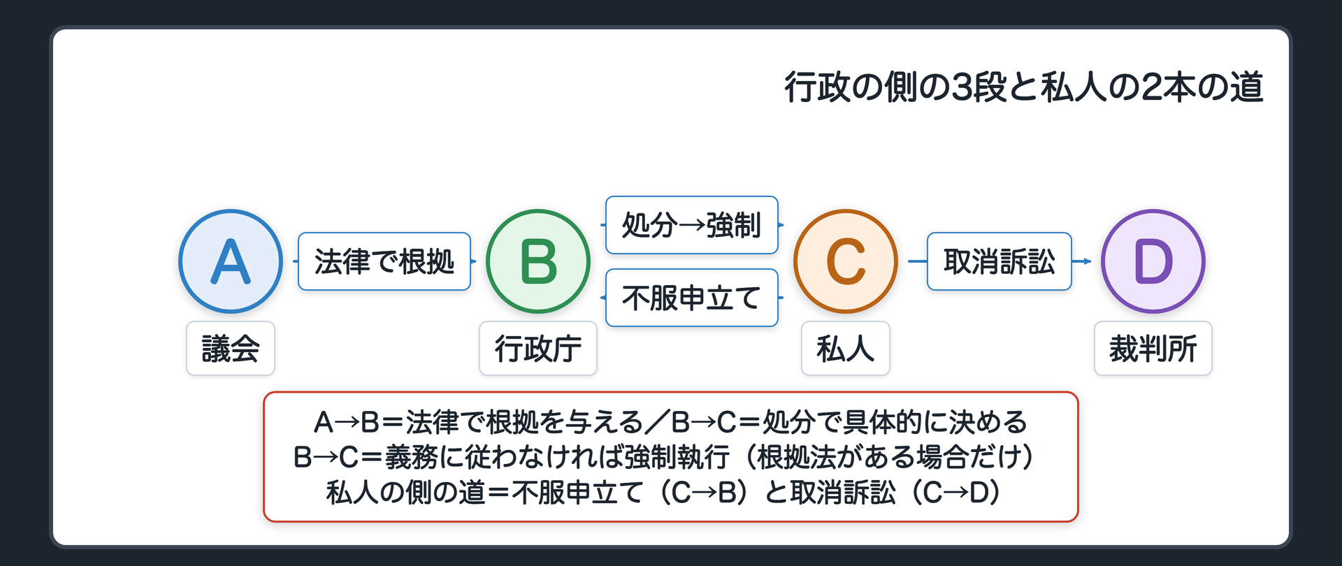 行政の側の3段と、私人の側の2本の道（A＝議会→B＝行政庁：法律で根拠を与える／B→C＝私人：処分で具体的に決める／B→C：義務に従わなければ強制執行〔根拠法がある場合だけ〕／C→B：不服申立て／C→D＝裁判所：取消訴訟）