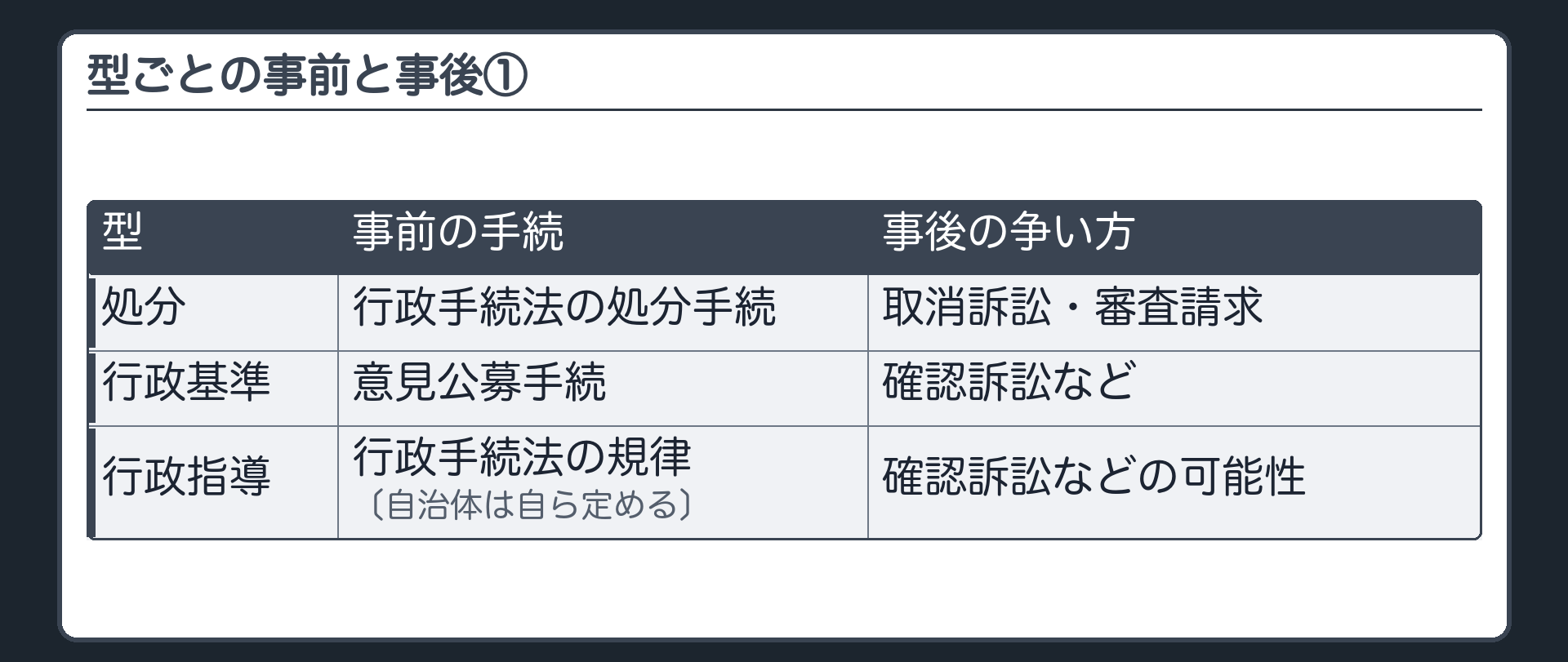 型ごとの事前の手続と事後の争い方①（処分＝行手法の処分手続＋取消訴訟・審査請求／行政基準＝意見公募手続＋確認訴訟など／行政指導＝行手法の規律〔自治体は自ら定める〕＋確認訴訟などの可能性）