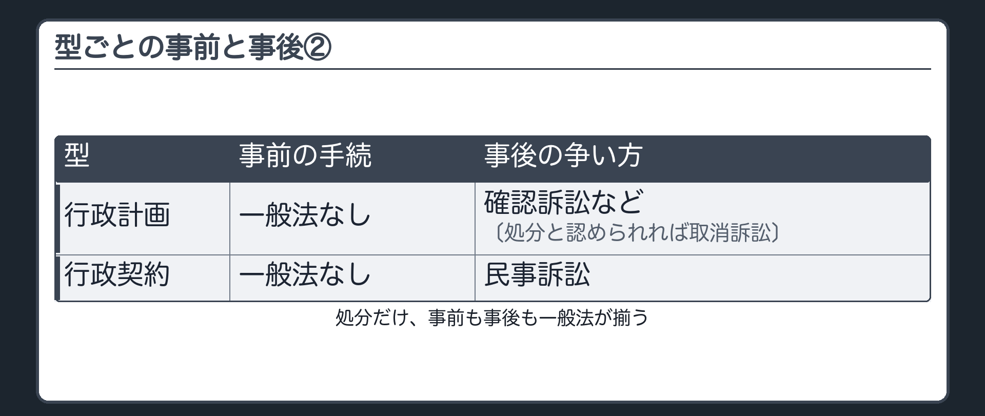 型ごとの事前の手続と事後の争い方②（行政計画＝事前の一般法なし＋確認訴訟など〔処分と認められれば取消訴訟〕／行政契約＝事前の一般法なし＋民事訴訟／処分だけ事前も事後も一般法が揃う）