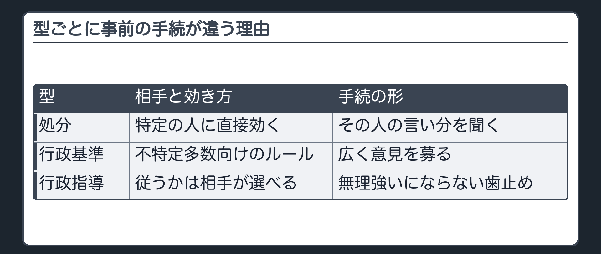 型ごとに事前の手続が違う理由——比較（処分＝特定の人の権利義務を直接動かす→その人の言い分を聞く／行政基準＝不特定多数に向けたルール→広く意見を募る／行政指導＝従うかどうかを相手が選べる→無理強いにならない歯止め）