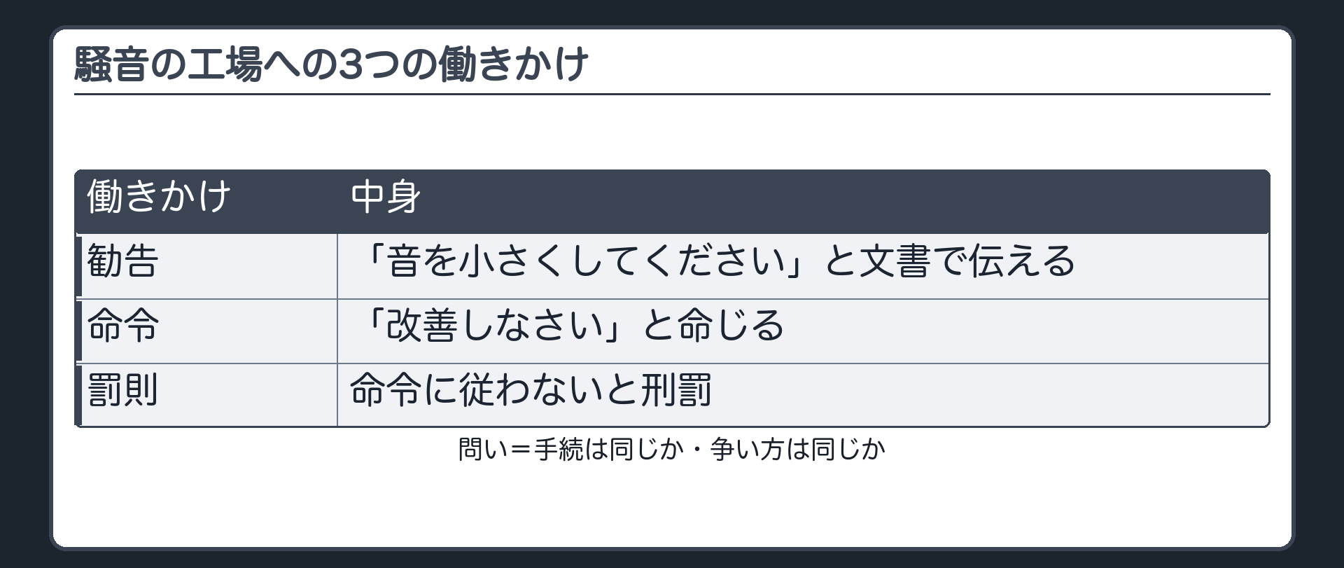 ある町の騒音の工場への3つの働きかけ（勧告＝「音を小さくしてください」と文書で伝える／命令＝「改善しなさい」と命じる／罰則＝命令に従わないと刑罰／問い＝手続は同じか・争い方は同じか）