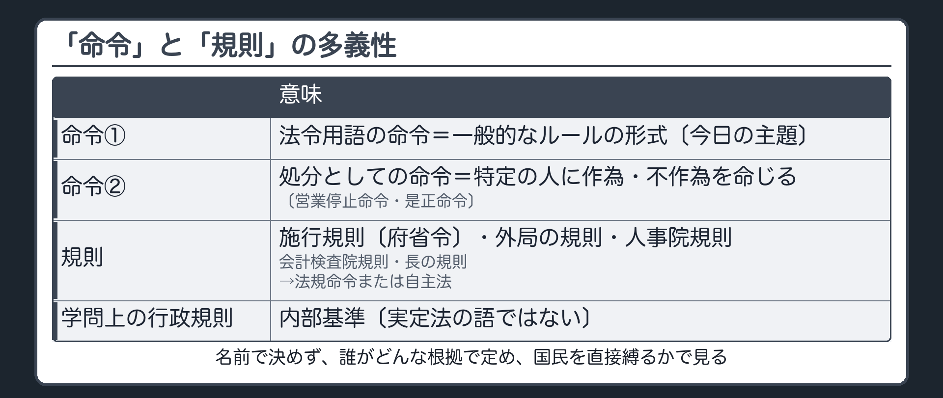 「命令」と「規則」の多義性（命令＝①法令用語の命令〔一般的なルールの形式・今日の主題〕②処分としての命令〔特定の人に作為・不作為を命じる＝営業停止命令・是正命令〕／規則＝施行規則〔府省令〕・外局の規則・人事院規則・会計検査院規則・長の規則→法規命令または自主法／学問上の行政規則＝内部基準〔実定法の語ではない〕／名前で決めず、誰がどんな根拠で定め、国民を直接縛るかで見る）
