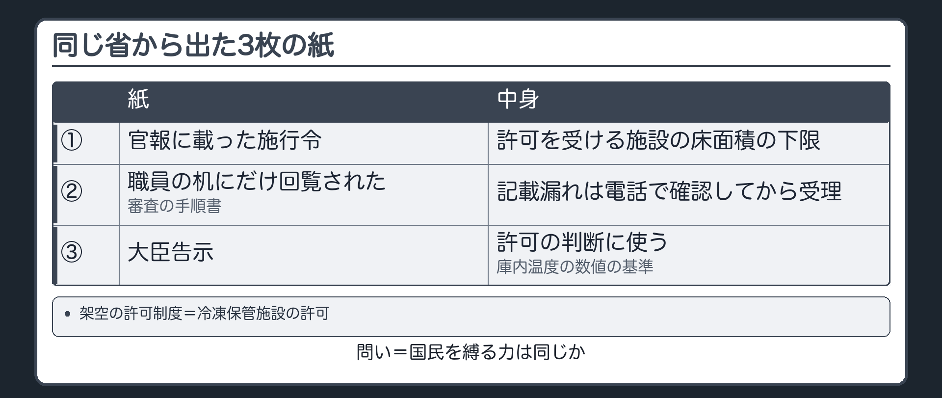 同じ省から出た3枚の紙（架空の許可制度＝冷凍保管施設の許可／①官報に載った施行令〔許可を受ける施設の床面積の下限〕②職員の机にだけ回覧された審査の手順書〔記載漏れは電話で確認してから受理〕③大臣告示〔許可の判断に使う庫内温度の数値の基準〕／問い＝国民を縛る力は同じか）