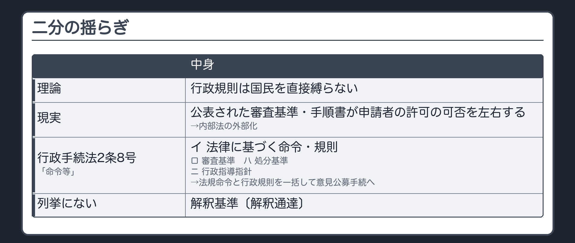 二分の揺らぎ（理論＝行政規則は国民を直接縛らない／現実＝公表された審査基準・手順書が、申請者の許可の可否を左右する→内部法の外部化／行政手続法2条8号「命令等」＝イ法律に基づく命令・規則／ロ審査基準／ハ処分基準／ニ行政指導指針→法規命令と行政規則を一括して意見公募手続へ／解釈基準〔解釈通達〕は列挙にない）