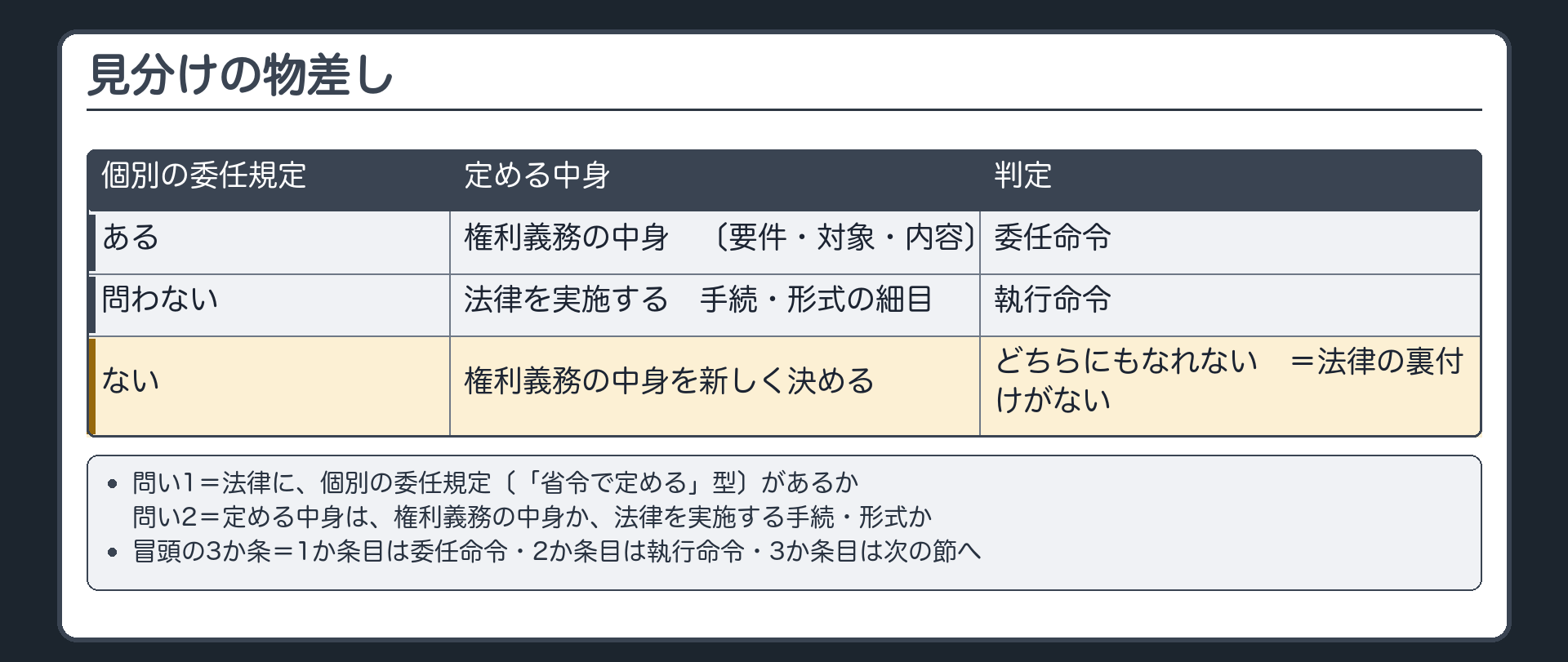 見分けの物差し（問い1＝法律に、個別の委任規定〔「省令で定める」型〕があるか／問い2＝定める中身は、権利義務の中身〔要件・対象・内容〕か、法律を実施する手続・形式か／委任規定があり権利義務の中身を決める→委任命令／手続・形式の細目→執行命令〔委任規定の有無を問わない〕／委任規定がなく権利義務の中身を新しく決める→どちらにもなれない＝法律の裏付けがない／冒頭の3か条＝1か条目は委任命令・2か条目は執行命令・3か条目は次の節へ）