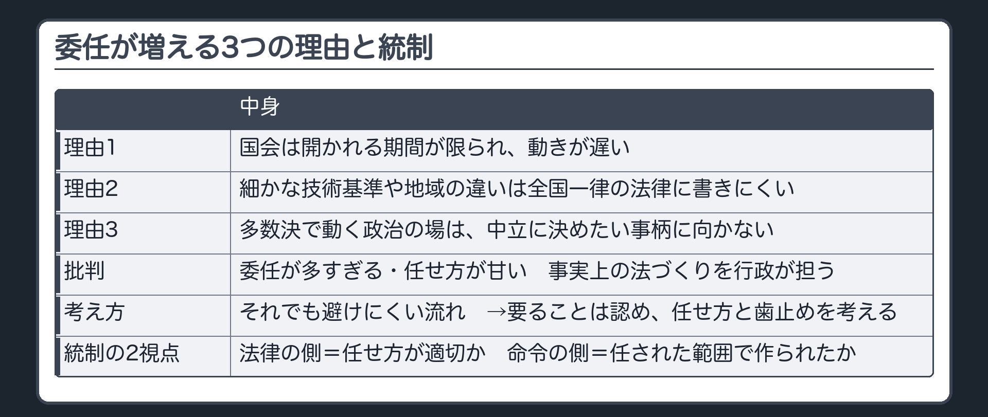 委任が増える3つの理由と統制の2視点（理由1＝国会は開かれる期間が限られ、動きが遅い／理由2＝細かな技術基準や地域の違いは全国一律の法律に書きにくい／理由3＝多数決で動く政治の場は、中立に決めたい事柄に向かない／批判＝委任が多すぎる・任せ方が甘い・事実上の法づくりを行政が担う／それでも避けにくい流れ→要ることは認め、任せ方と歯止めを考える／2つの視点〔法律→委任→命令の流れの2か所〕＝法律の側〔任せ方が適切か〕・命令の側〔任された範囲で作られたか〕）