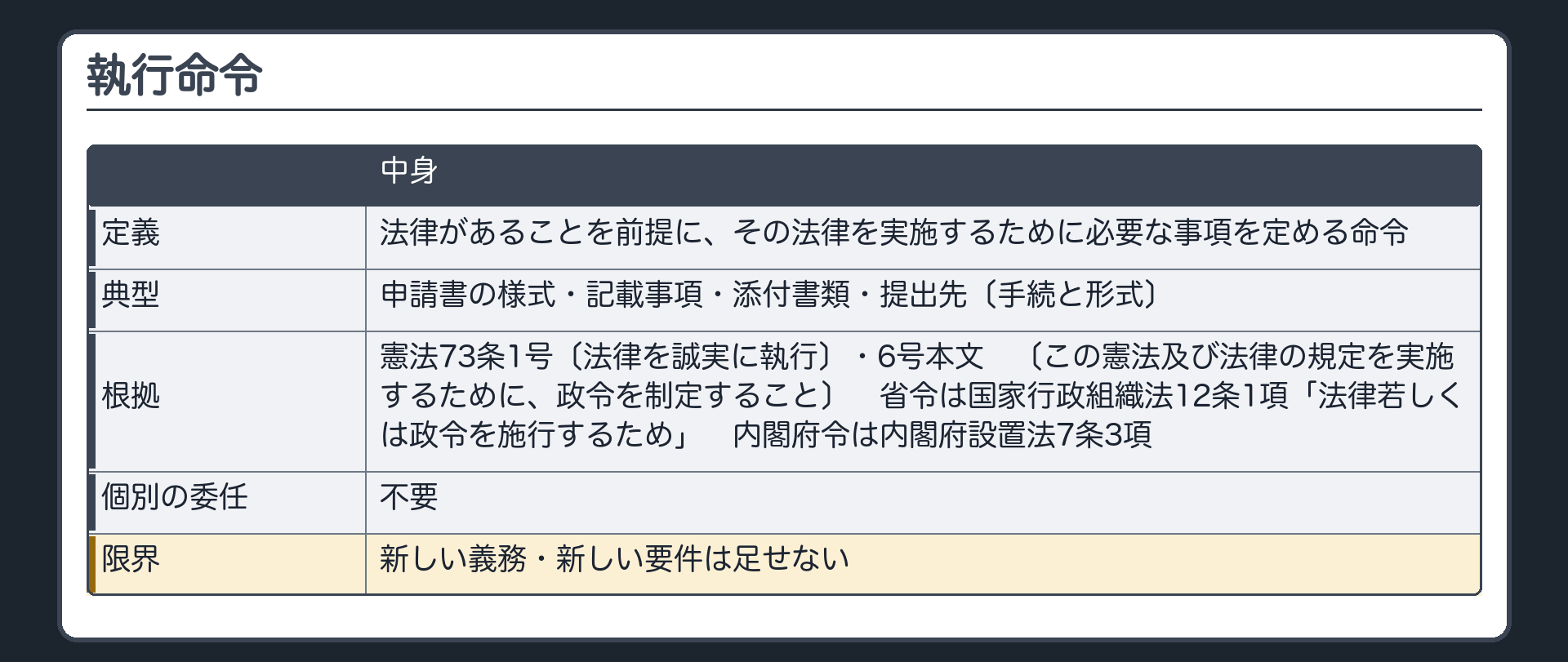 執行命令（定義＝法律があることを前提に、その法律を実施するために必要な事項を定める命令／典型＝申請書の様式・記載事項・添付書類・提出先〔手続と形式〕／根拠＝憲法73条1号〔法律を誠実に執行〕・6号本文〔この憲法及び法律の規定を実施するために、政令を制定すること〕／省令は国家行政組織法12条1項「法律若しくは政令を施行するため」／内閣府令は内閣府設置法7条3項／個別の委任＝不要／限界＝新しい義務・新しい要件は足せない）