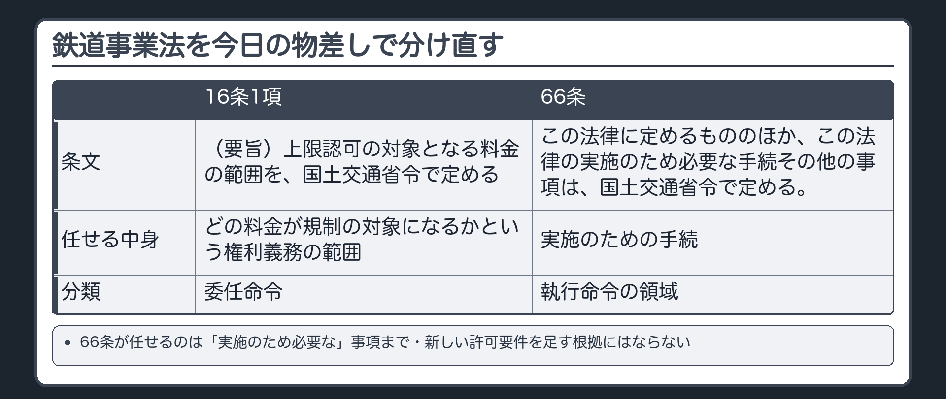 鉄道事業法を今日の物差しで分け直す（左＝16条1項〔上限認可の対象となる料金の範囲を、国土交通省令で定める〕＝どの料金が規制の対象になるかという権利義務の範囲を任せている→委任命令／右＝66条の全文〔この法律に定めるもののほか、この法律の実施のため必要な手続その他の事項は、国土交通省令で定める。〕＝実施のための手続を任せている→執行命令の領域／66条が任せるのは「実施のため必要な」事項まで・新しい許可要件を足す根拠にはならない）