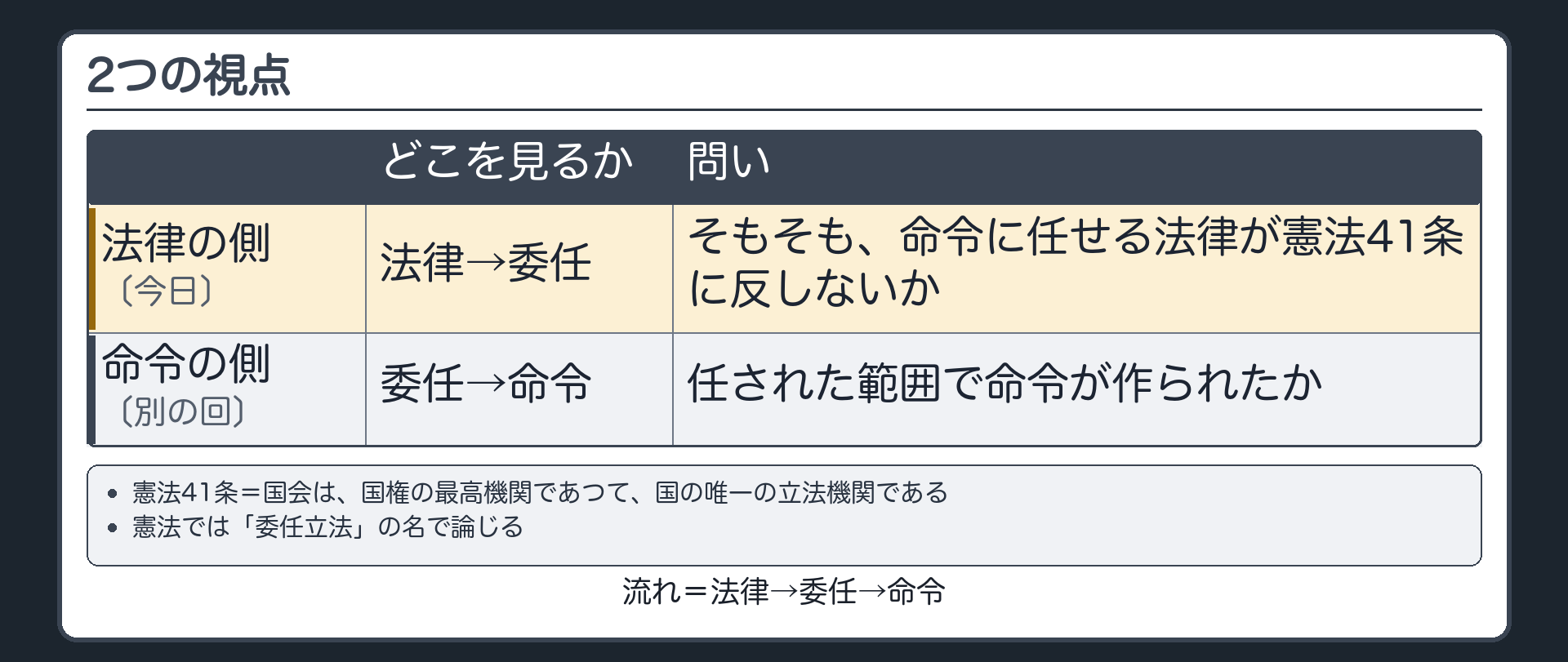 2つの視点（法律→委任→命令の流れ／左＝法律の側〔今日〕＝そもそも、命令に任せる法律が憲法41条に反しないか／右＝命令の側〔別の回〕＝任された範囲で命令が作られたか／憲法41条＝国会は、国権の最高機関であつて、国の唯一の立法機関である／憲法では「委任立法」の名で論じる）