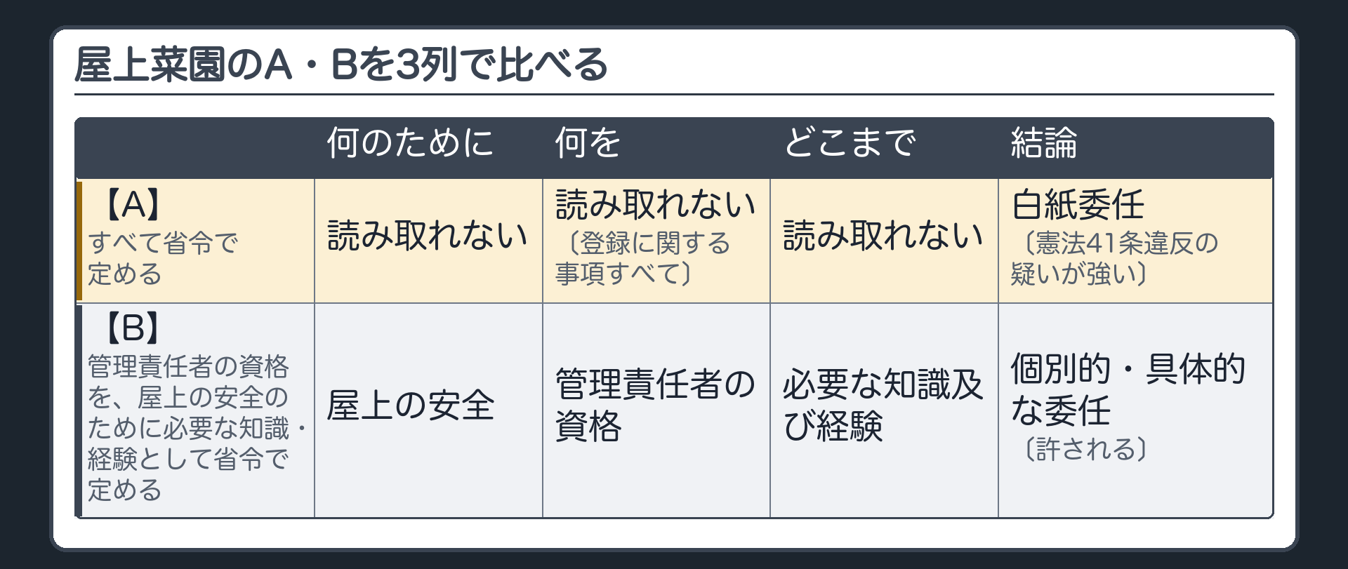 屋上菜園のA・Bを3列で比べる（列＝何のために／何を／どこまで／【A】すべて省令で定める＝何のために：読み取れない／何を：読み取れない〔登録に関する事項すべて〕／どこまで：読み取れない→白紙委任として憲法41条違反の疑いが強い／【B】管理責任者の資格を、屋上の安全のために必要な知識・経験として省令で定める＝何のために：屋上の安全／何を：管理責任者の資格／どこまで：必要な知識及び経験→個別的・具体的な委任〔許される〕）