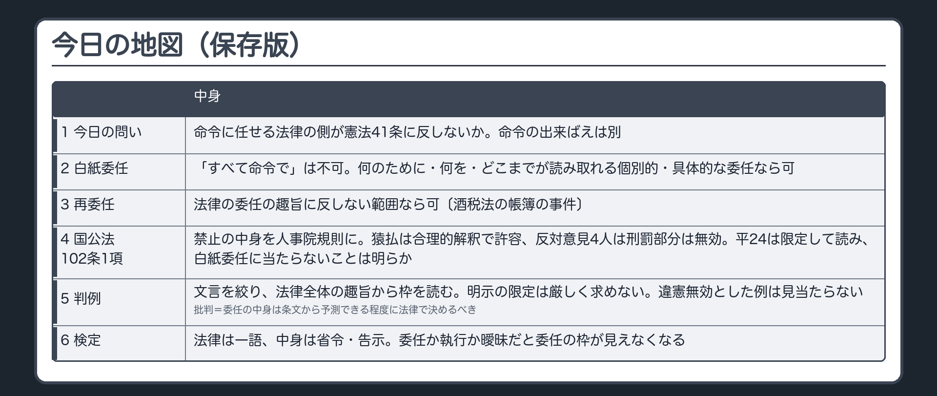 今日の地図（保存版）（1 今日の問題＝命令に任せる法律の側が憲法41条に反しないか。命令の出来ばえは別／2 白紙委任〔すべて命令で〕は不可。何のために・何を・どこまでが読み取れる個別的・具体的な委任なら可／3 再委任も、法律の委任の趣旨に反しない範囲なら可〔酒税法の帳簿の事件〕／4 国公法102条1項＝禁止の中身を人事院規則に。猿払は合理的解釈で許容、反対意見4人は刑罰部分は無効。平24は限定して読み、白紙委任に当たらないことは明らか／5 判例は文言を絞り、法律全体の趣旨から枠を読む。明示の限定は厳しく求めない。違憲無効とした例は見当たらない。批判＝委任の中身は条文から予測できる程度に法律で決めるべき／6 教科書検定＝法律は一語、中身は省令・告示。委任か執行か曖昧だと委任の枠が見えなくなる）