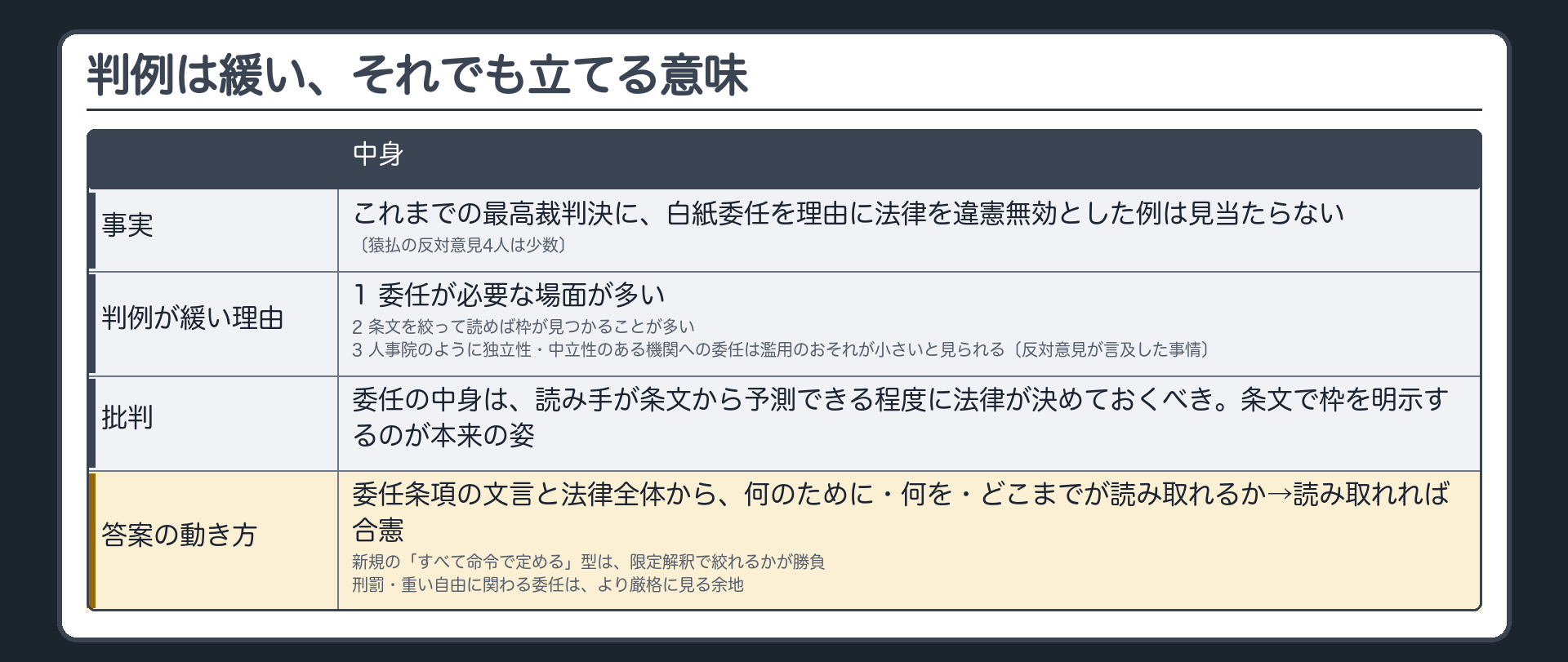 判例は緩い、それでも立てる意味（事実＝これまでの最高裁判決に、白紙委任を理由に法律を違憲無効とした例は見当たらない〔猿払の反対意見4人は少数〕／判例が緩い理由＝1 委任が必要な場面が多い／2 条文を絞って読めば枠が見つかることが多い／3 人事院のように独立性・中立性のある機関への委任は濫用のおそれが小さいと見られる〔反対意見が言及した事情〕／批判＝委任の中身は、読み手が条文から予測できる程度に法律が決めておくべき。条文で枠を明示するのが本来の姿／答案の動き方＝委任条項の文言と法律全体から、何のために・何を・どこまでが読み取れるか→読み取れれば合憲／新規の「すべて命令で定める」型は、限定解釈で絞れるかが勝負／刑罰・重い自由に関わる委任は、より厳格に見る余地）