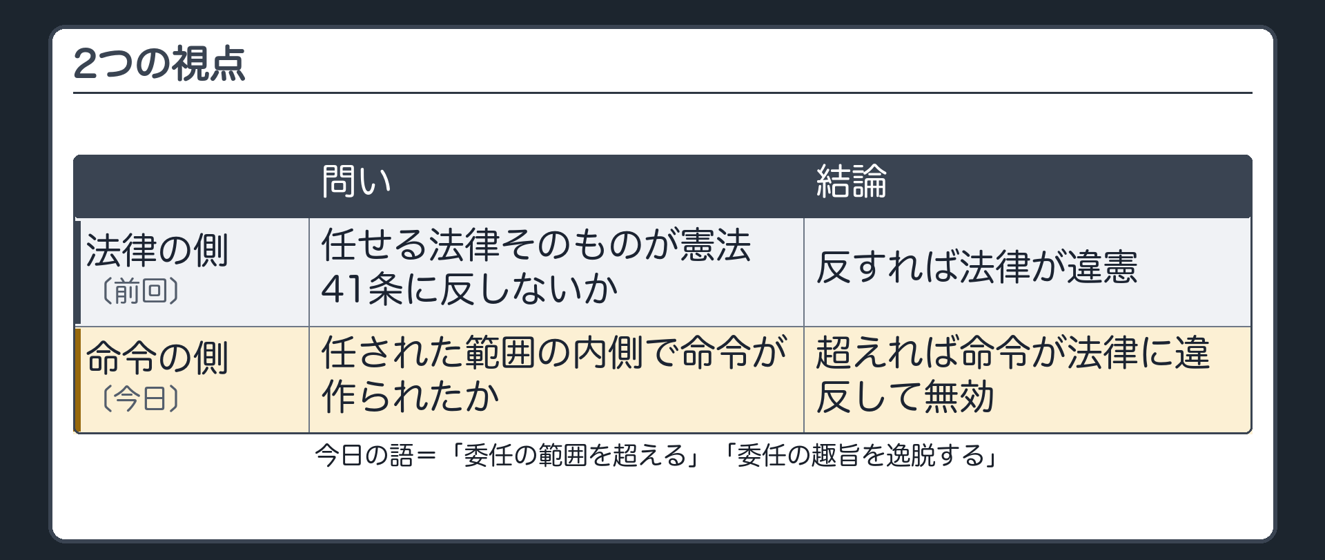 2つの視点（左＝法律の側〔前回〕＝任せる法律そのものが憲法41条に反しないか→反すれば法律が違憲／右＝命令の側〔今日〕＝任された範囲の内側で命令が作られたか→超えれば命令が法律に違反して無効／今日の語＝「委任の範囲を超える」「委任の趣旨を逸脱する」）