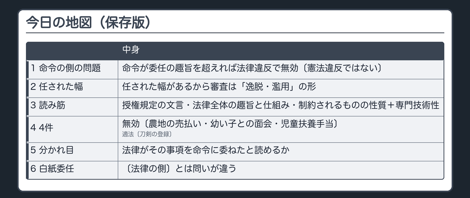 今日の地図（保存版）（1 命令の側の問題＝命令が委任の趣旨を超えれば法律違反で無効〔憲法違反ではない〕／2 任された幅があるから審査は「逸脱・濫用」の形／3 読み筋＝授権規定の文言・法律全体の趣旨と仕組み・制約されるものの性質＋専門技術性／4 4件＝無効〔農地の売払い・幼い子との面会・児童扶養手当〕、適法〔刀剣の登録〕／5 分かれ目＝法律がその事項を命令に委ねたと読めるか／6 白紙委任〔法律の側〕とは問いが違う）