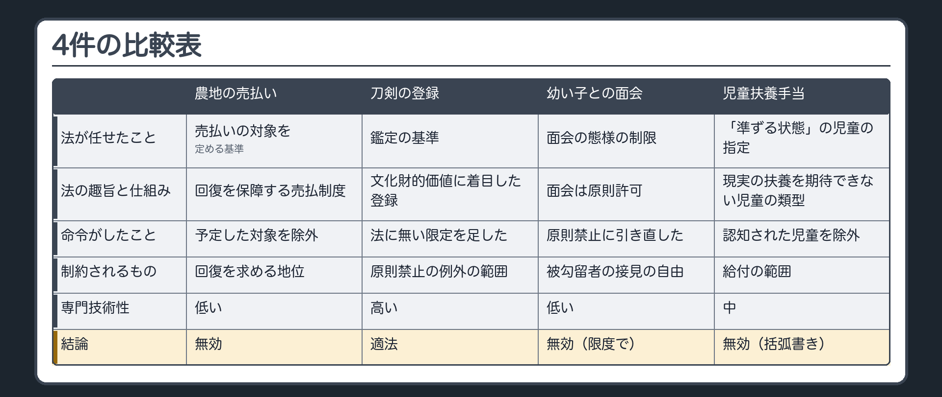 4件の比較表（列＝農地の売払い／刀剣の登録／幼い子との面会／児童扶養手当、行＝法が任せたこと〔売払いの対象を定める基準／鑑定の基準／面会の態様の制限／「準ずる状態」の児童の指定〕・法の趣旨と仕組み〔回復を保障する売払制度／文化財的価値に着目した登録／面会は原則許可／現実の扶養を期待できない児童の類型〕・命令がしたこと〔予定した対象を除外／法に無い限定を足した／原則禁止に引き直した／認知された児童を除外〕・制約されるもの〔回復を求める地位／原則禁止の例外の範囲／被勾留者の接見の自由／給付の範囲〕・専門技術性〔低い／高い／低い／中〕・結論〔無効／適法／無効（限度で）／無効（括弧書き）〕）