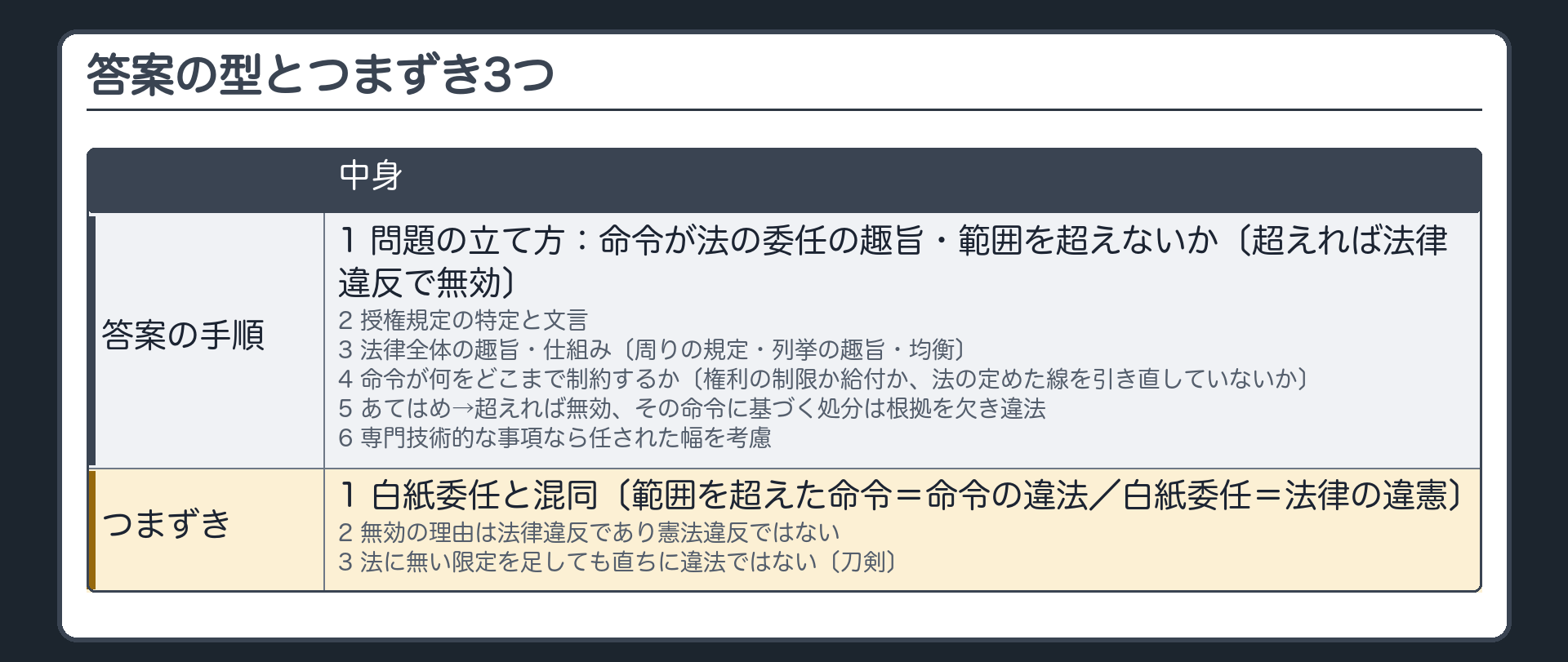 答案の型とつまずき3つ（答案の手順＝1 問題の立て方：命令が法の委任の趣旨・範囲を超えないか〔超えれば法律違反で無効〕／2 授権規定の特定と文言／3 法律全体の趣旨・仕組み〔周りの規定・列挙の趣旨・均衡〕／4 命令が何をどこまで制約するか〔権利の制限か給付か、法の定めた線を引き直していないか〕／5 あてはめ→超えれば無効、その命令に基づく処分は根拠を欠き違法／6 専門技術的な事項なら任された幅を考慮／つまずき＝1 白紙委任と混同〔範囲を超えた命令＝命令の違法／白紙委任＝法律の違憲〕／2 無効の理由は法律違反であり憲法違反ではない／3 法に無い限定を足しても直ちに違法ではない〔刀剣〕）