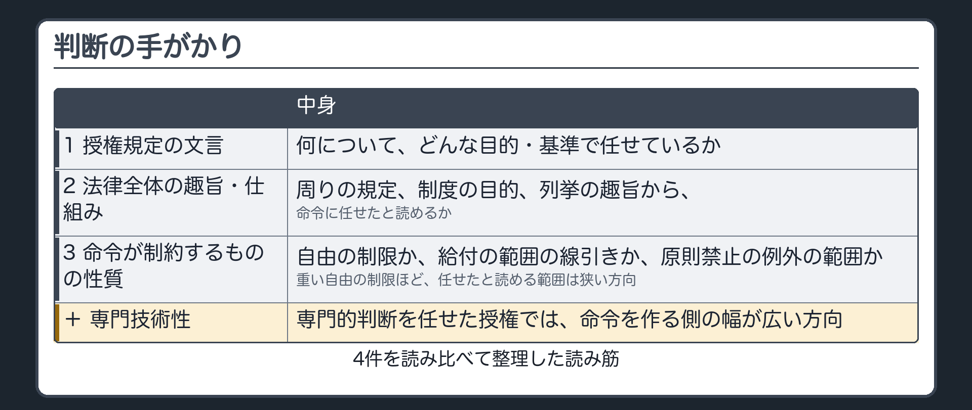 判断の手がかり（4件を読み比べて整理した読み筋／1 授権規定の文言＝何について、どんな目的・基準で任せているか／2 法律全体の趣旨・仕組み＝周りの規定、制度の目的、列挙の趣旨から、命令に任せたと読めるか／3 命令が制約するものの性質＝自由の制限か、給付の範囲の線引きか、原則禁止の例外の範囲か／重い自由の制限ほど、任せたと読める範囲は狭い方向／＋専門技術性＝専門的判断を任せた授権では、命令を作る側の幅が広い方向）