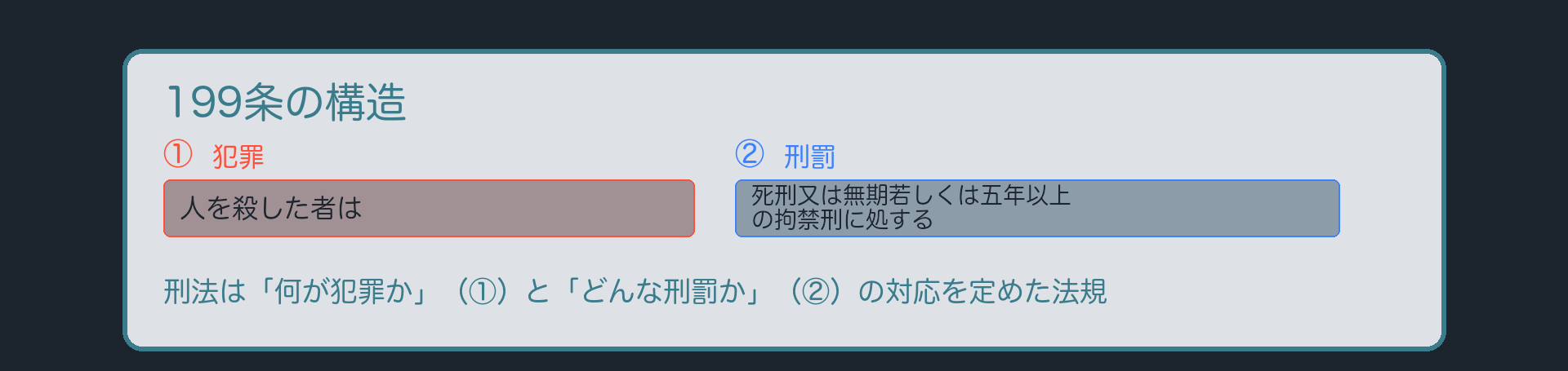 199条の構造(①犯罪=人を殺した者は/②刑罰=死刑又は無期若しくは五年以上の拘禁刑に処する)