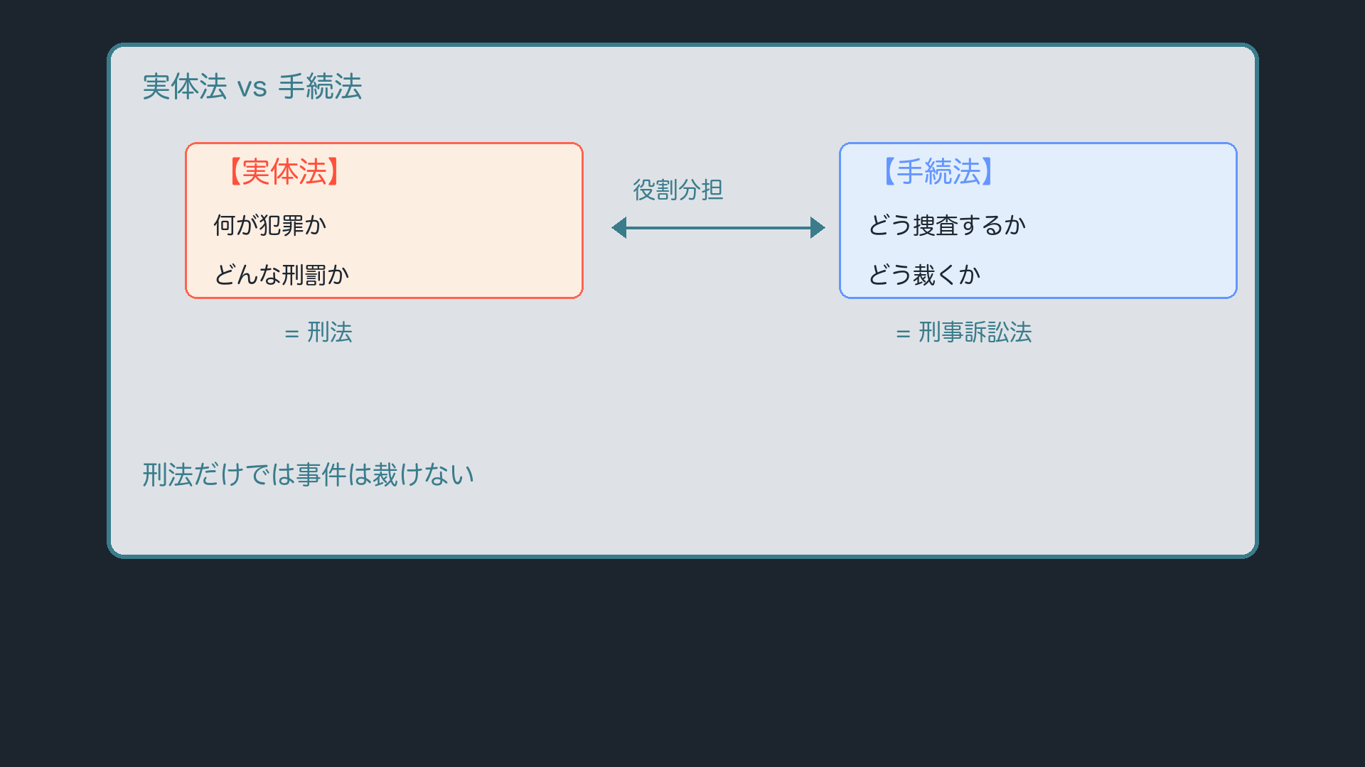 実体法(刑法=何が犯罪か・どんな刑罰か)と手続法(刑事訴訟法=どう捜査するか・どう裁くか)の役割分担