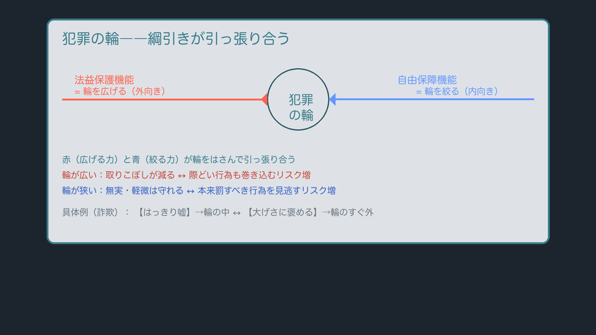 犯罪の輪――広げる力と絞る力